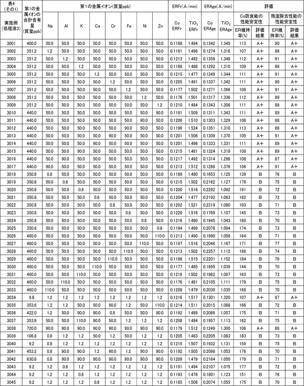 Figure JPOXMLDOC01-appb-T000009