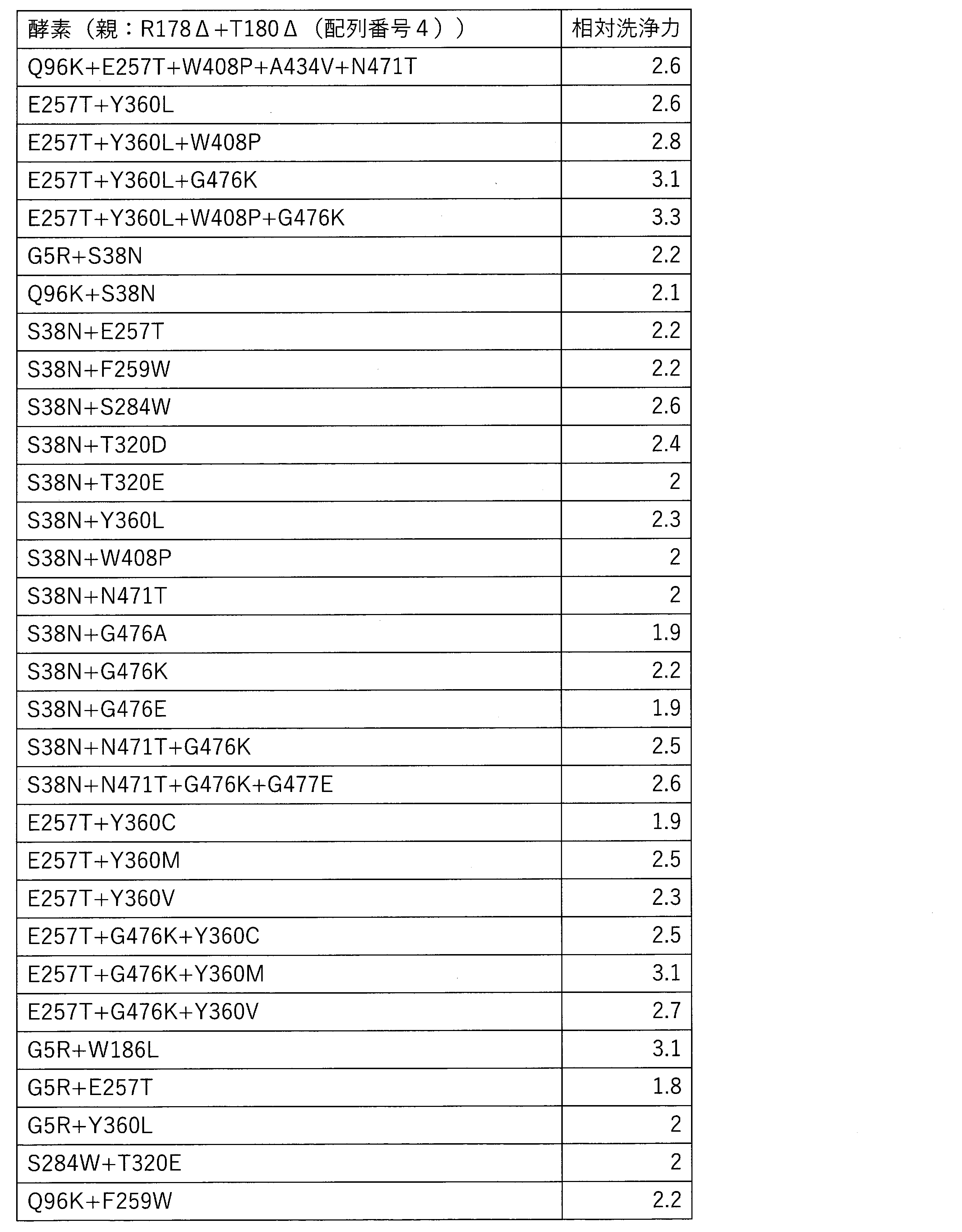 Figure JPOXMLDOC01-appb-T000017