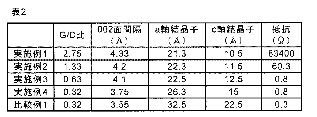 Figure JPOXMLDOC01-appb-T000002