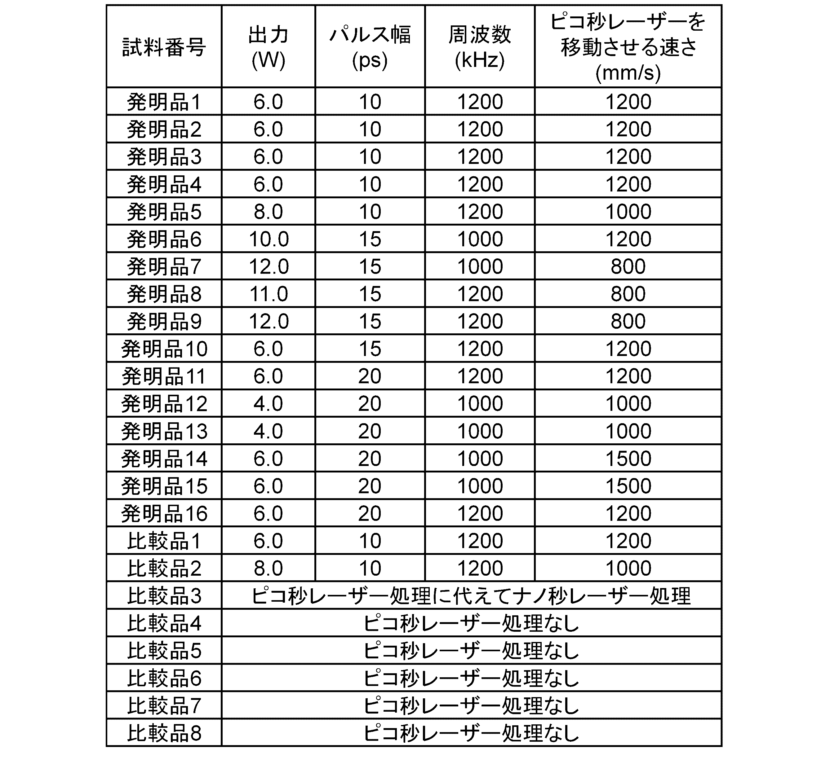 Figure JPOXMLDOC01-appb-T000003