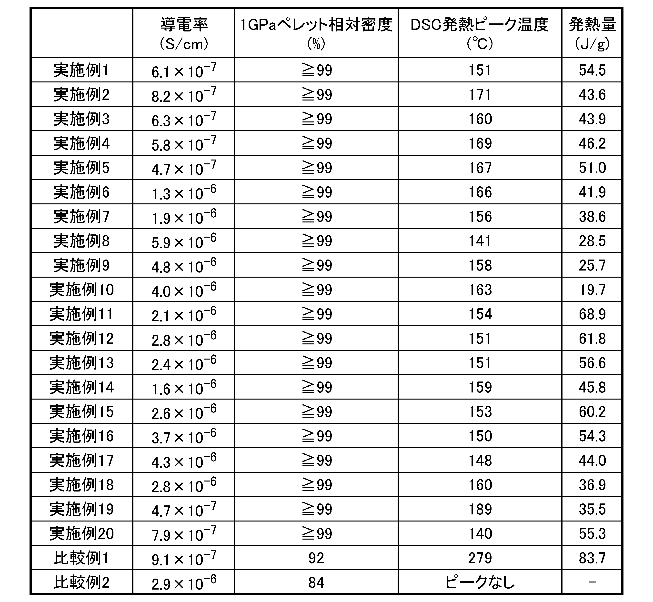 Figure JPOXMLDOC01-appb-T000002