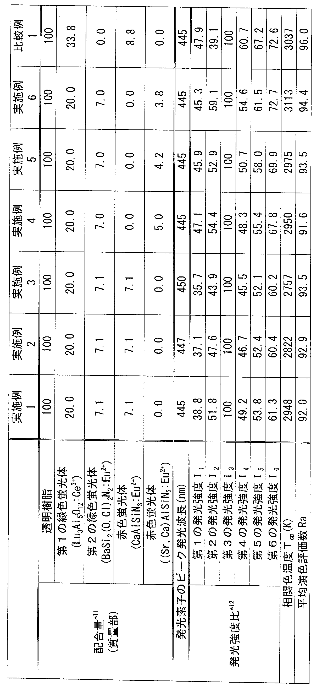 Figure JPOXMLDOC01-appb-T000001