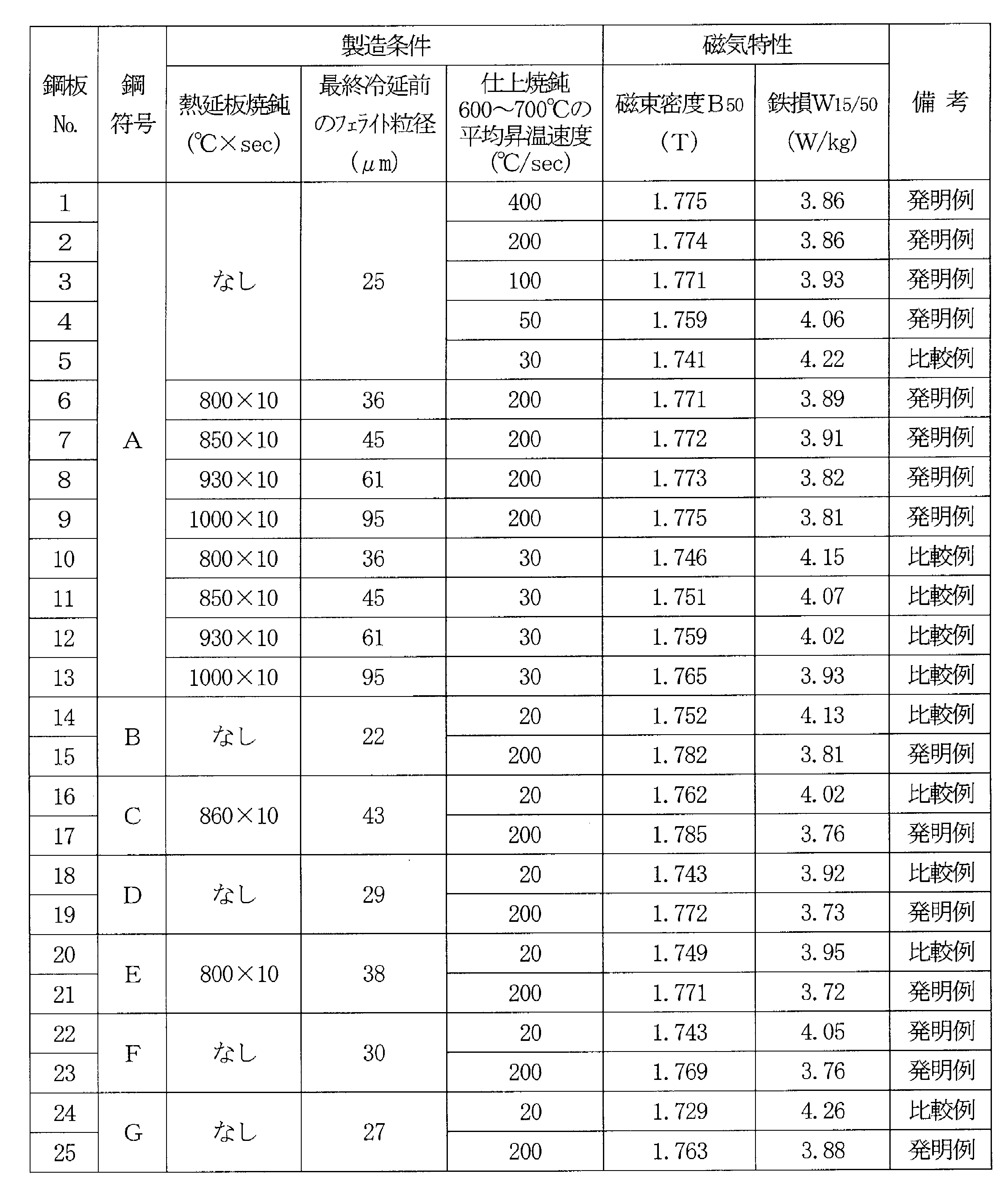 Figure JPOXMLDOC01-appb-T000002