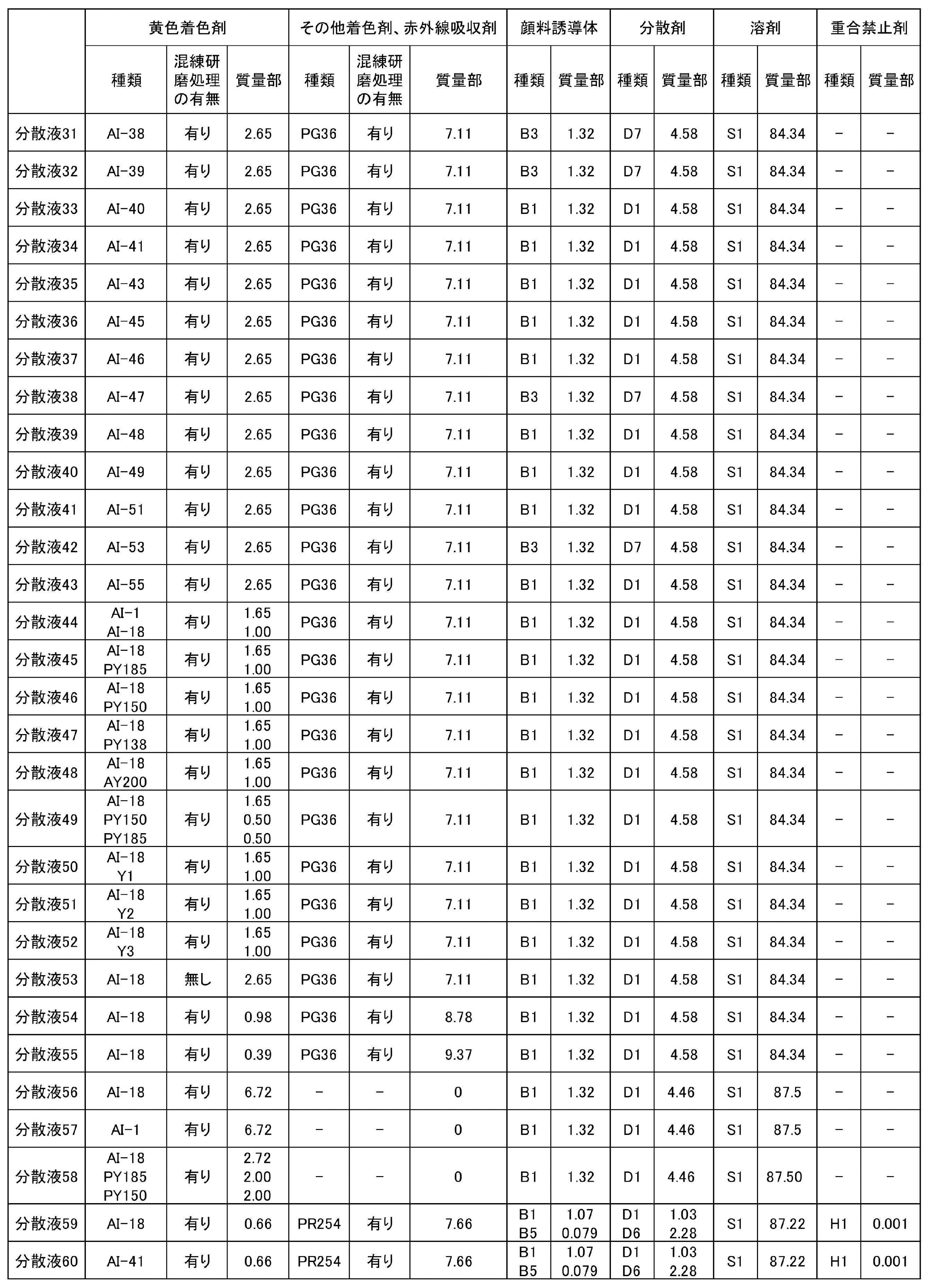 Figure JPOXMLDOC01-appb-T000028