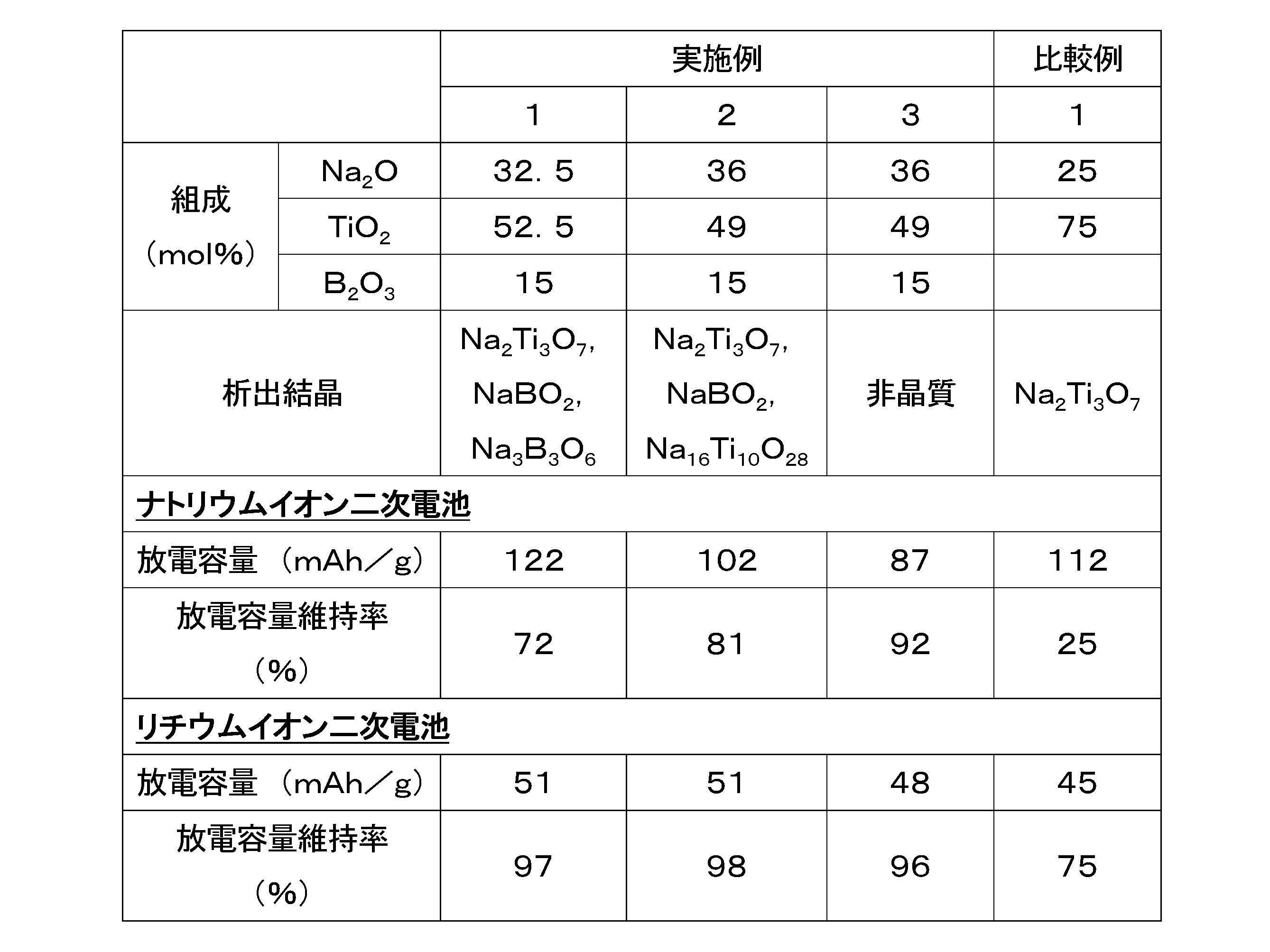 Figure JPOXMLDOC01-appb-T000001
