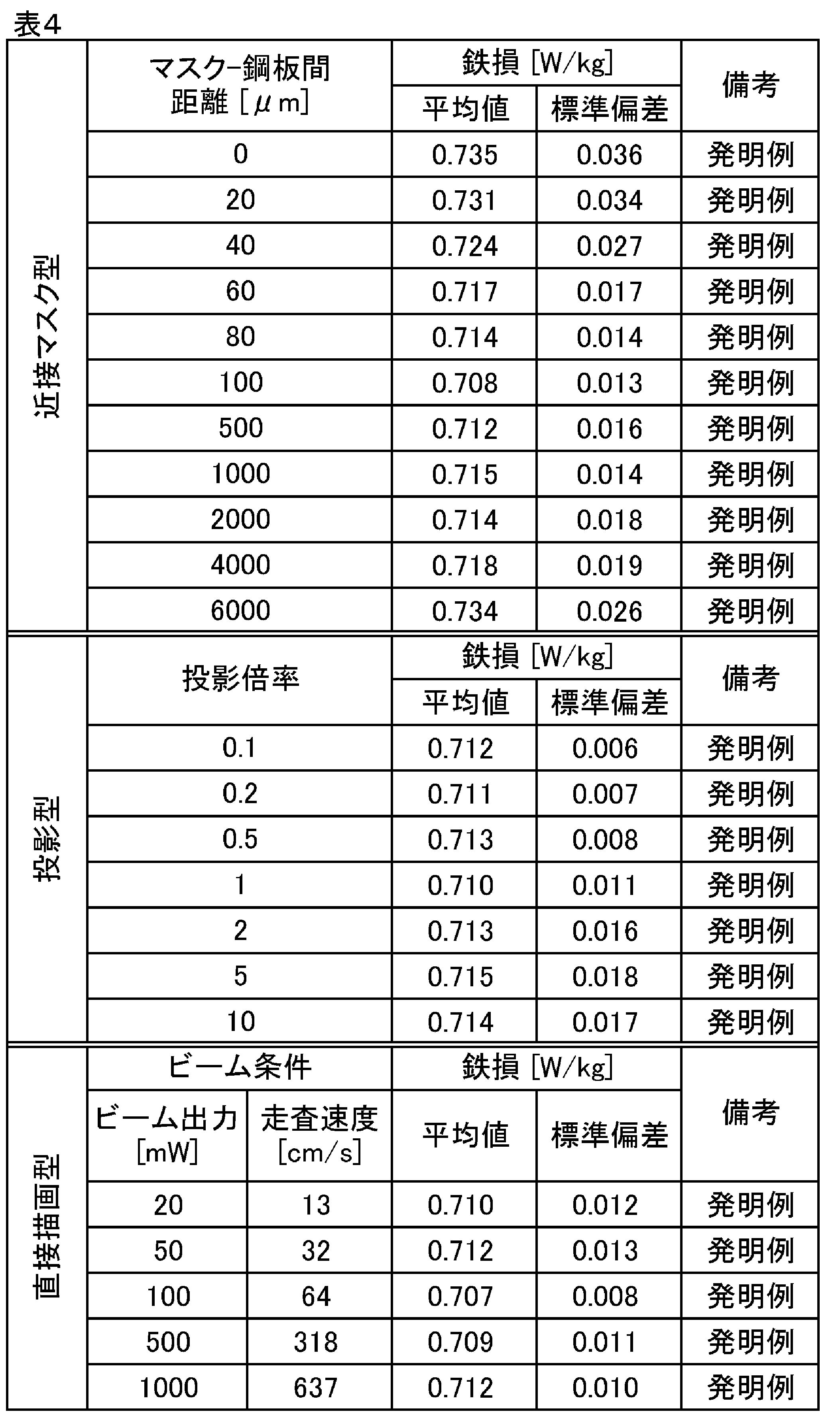 Figure JPOXMLDOC01-appb-T000004