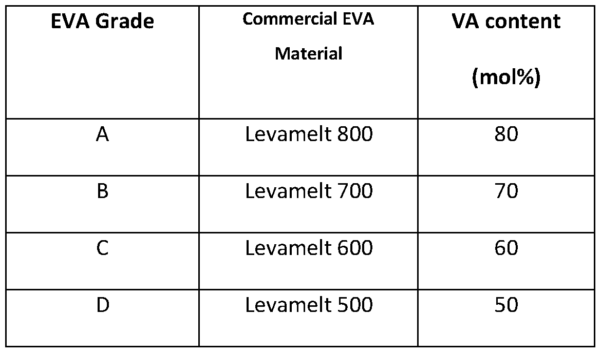 WO2018089575A1 - Cellulose ester and ethylene vinyl acetate ...