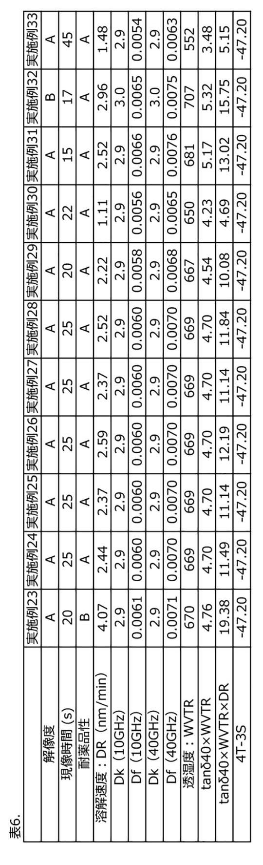 Figure JPOXMLDOC01-appb-T000028