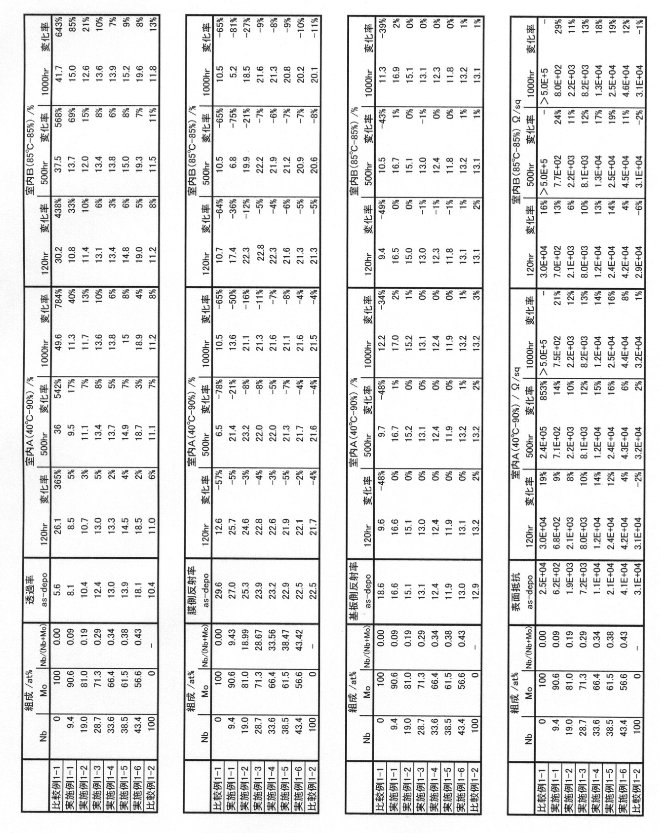 Figure JPOXMLDOC01-appb-T000002