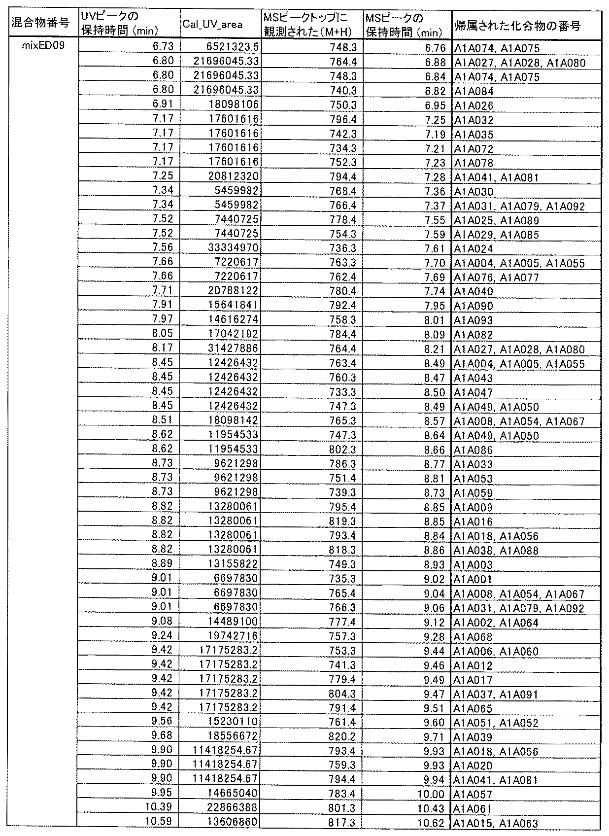 Figure JPOXMLDOC01-appb-T000745