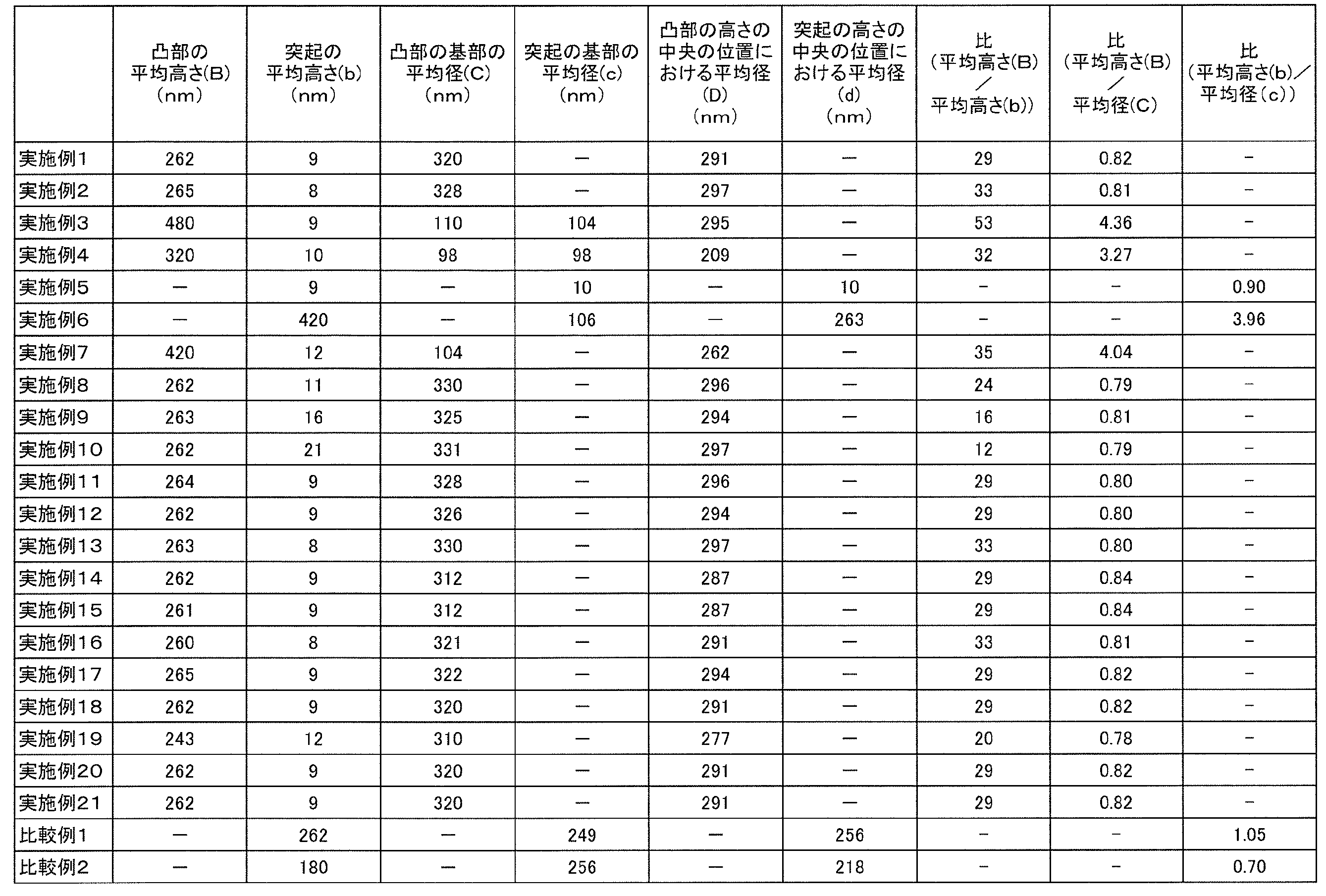 Figure JPOXMLDOC01-appb-T000003
