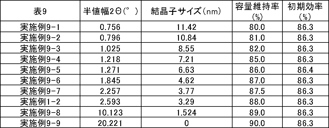 Figure JPOXMLDOC01-appb-T000010