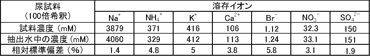 Figure JPOXMLDOC01-appb-T000002