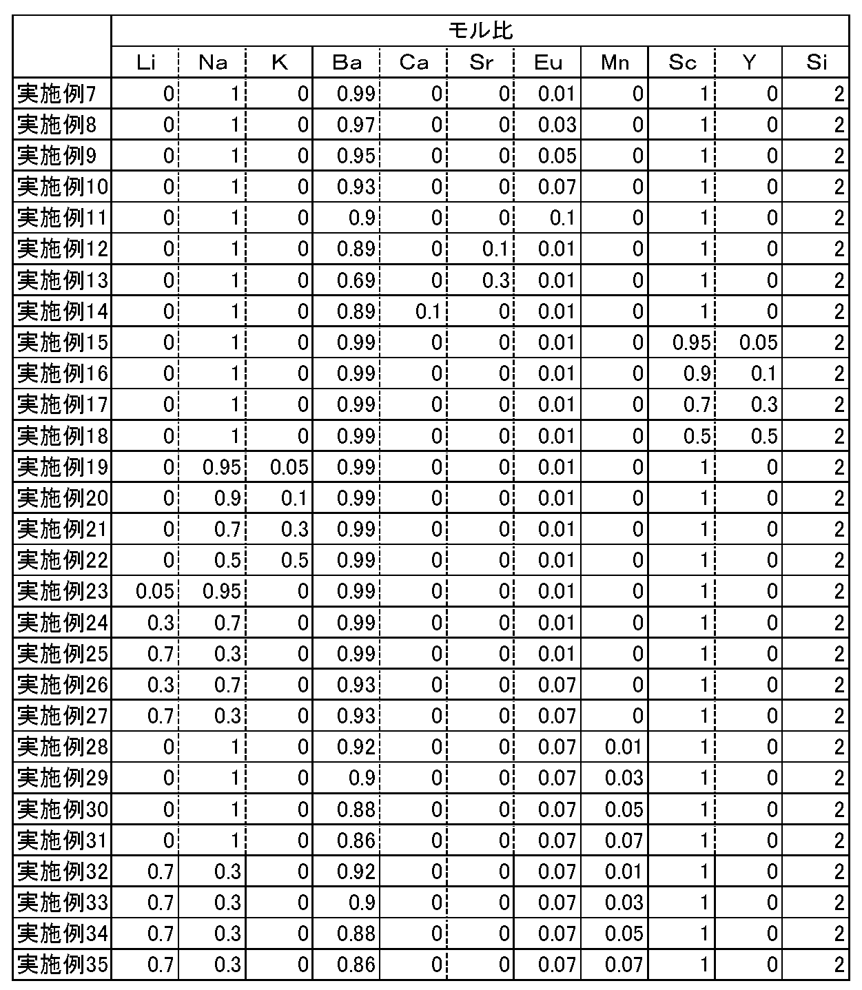 Figure JPOXMLDOC01-appb-T000002