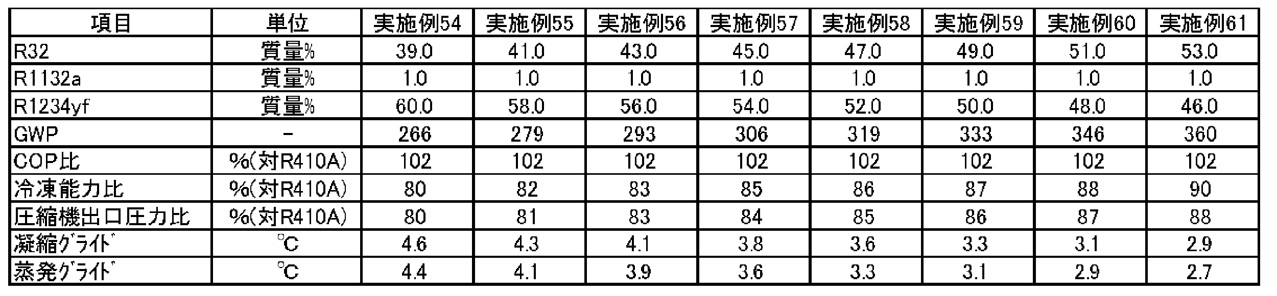 Figure JPOXMLDOC01-appb-T000096