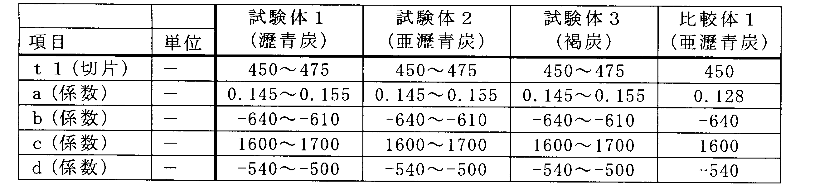 Figure JPOXMLDOC01-appb-T000004