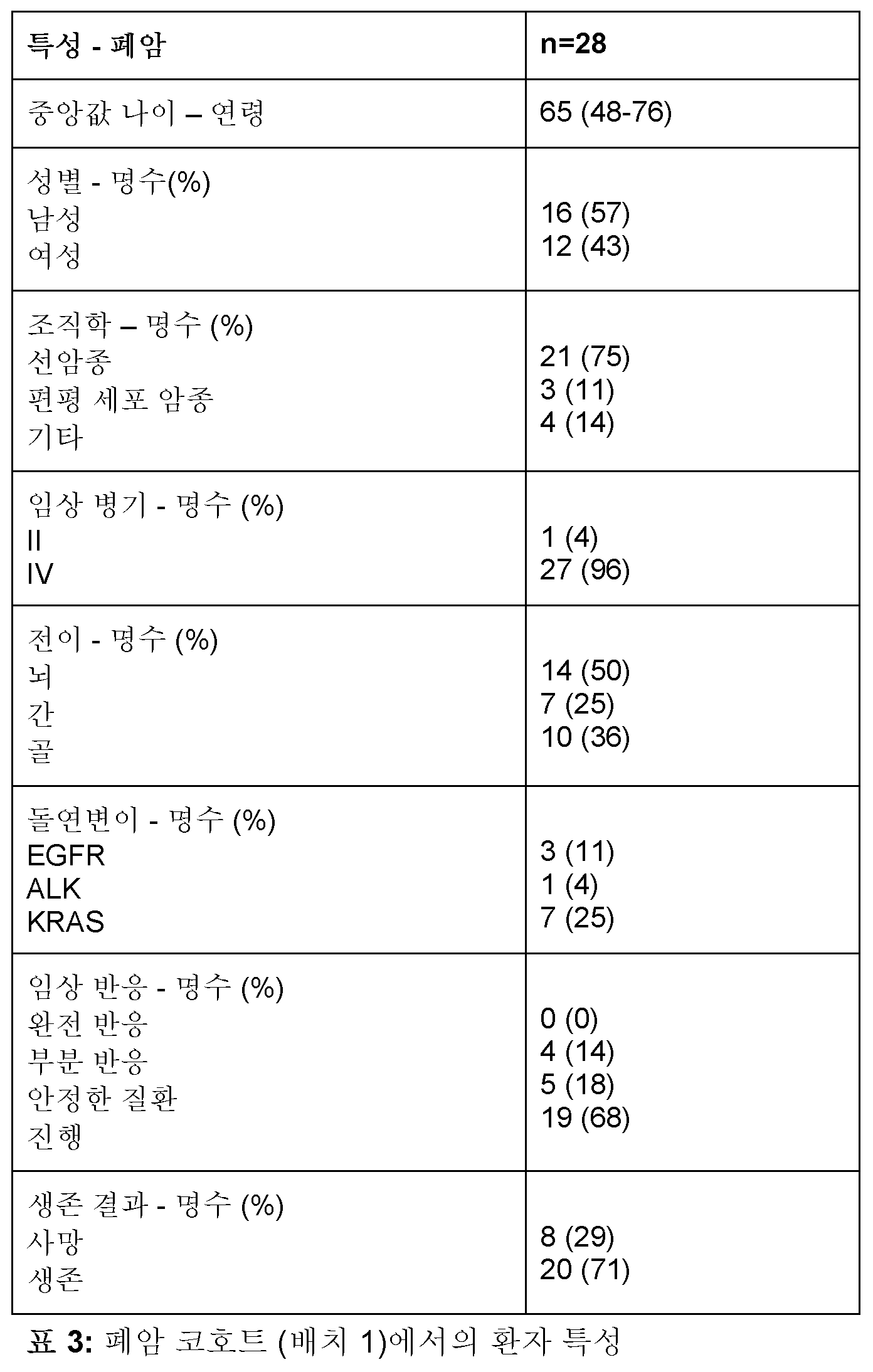KR20190118151A - 항-PD1/PD-L1/PD-L2 항체에 대한 반응성의 마커로서의 미생물총 조성물, 및  항-PD1/PD-L1/PD-L2 Ab-기반 치료의 효능을 개선하기 위한 미생물 조정제의 용도 - Google Patents