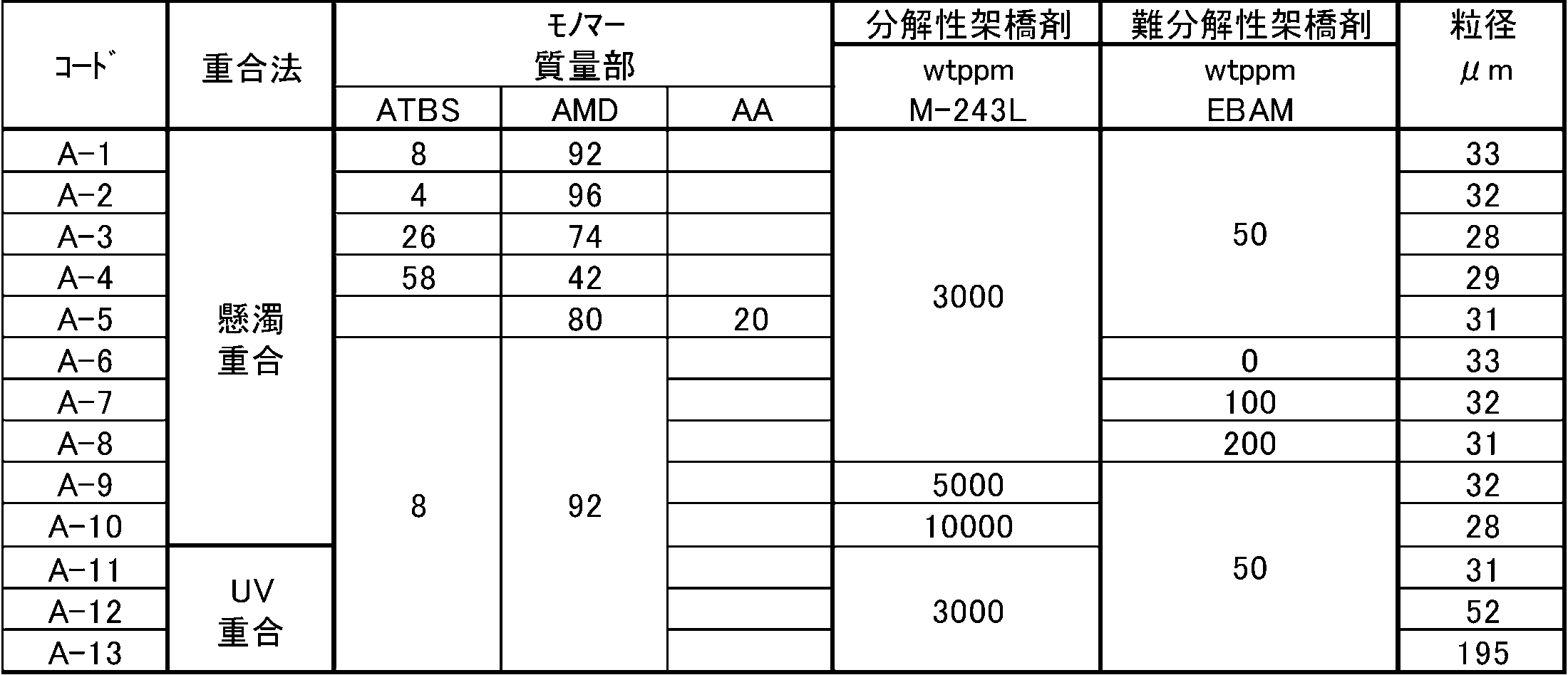 Figure JPOXMLDOC01-appb-T000001