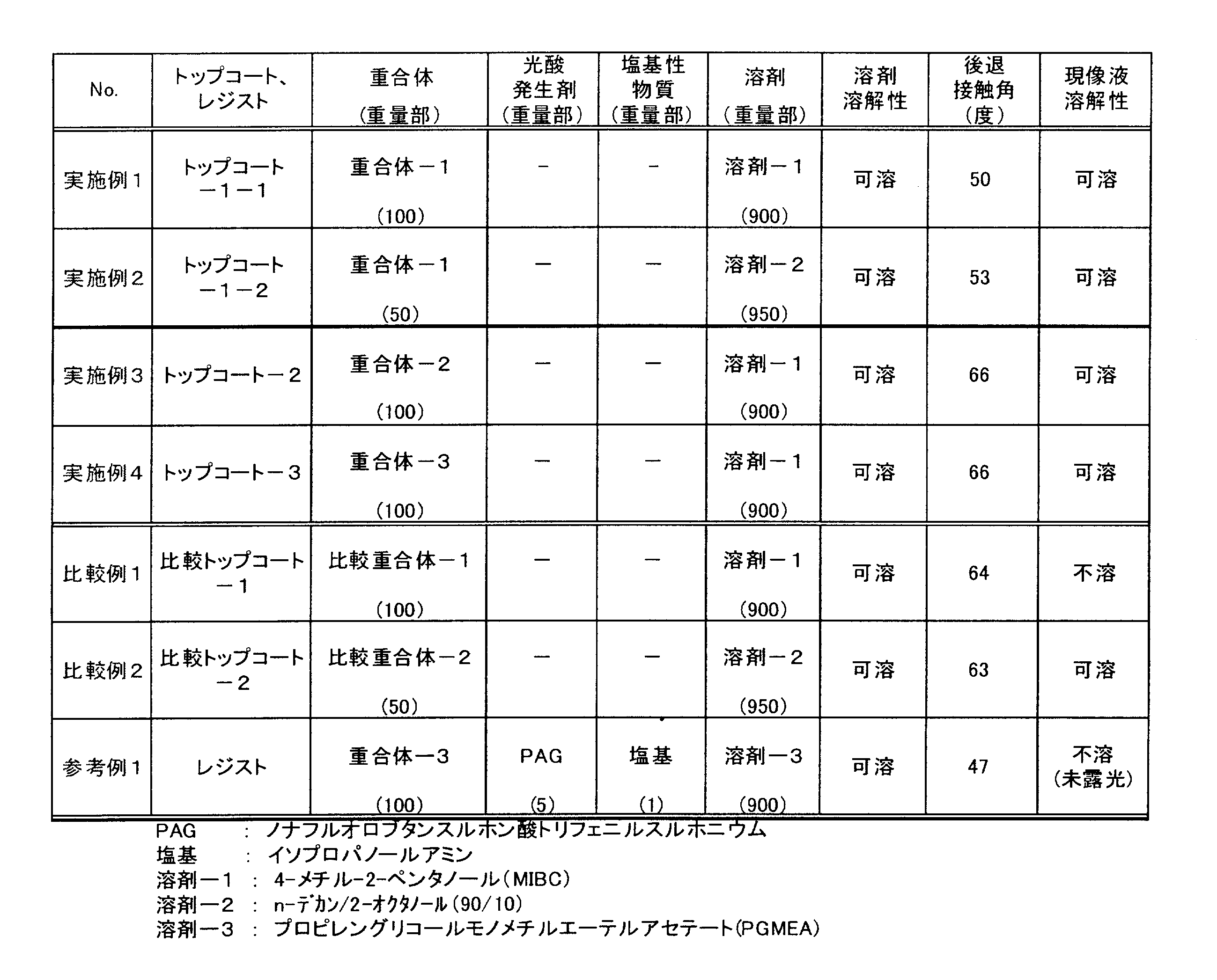 Figure JPOXMLDOC01-appb-T000032
