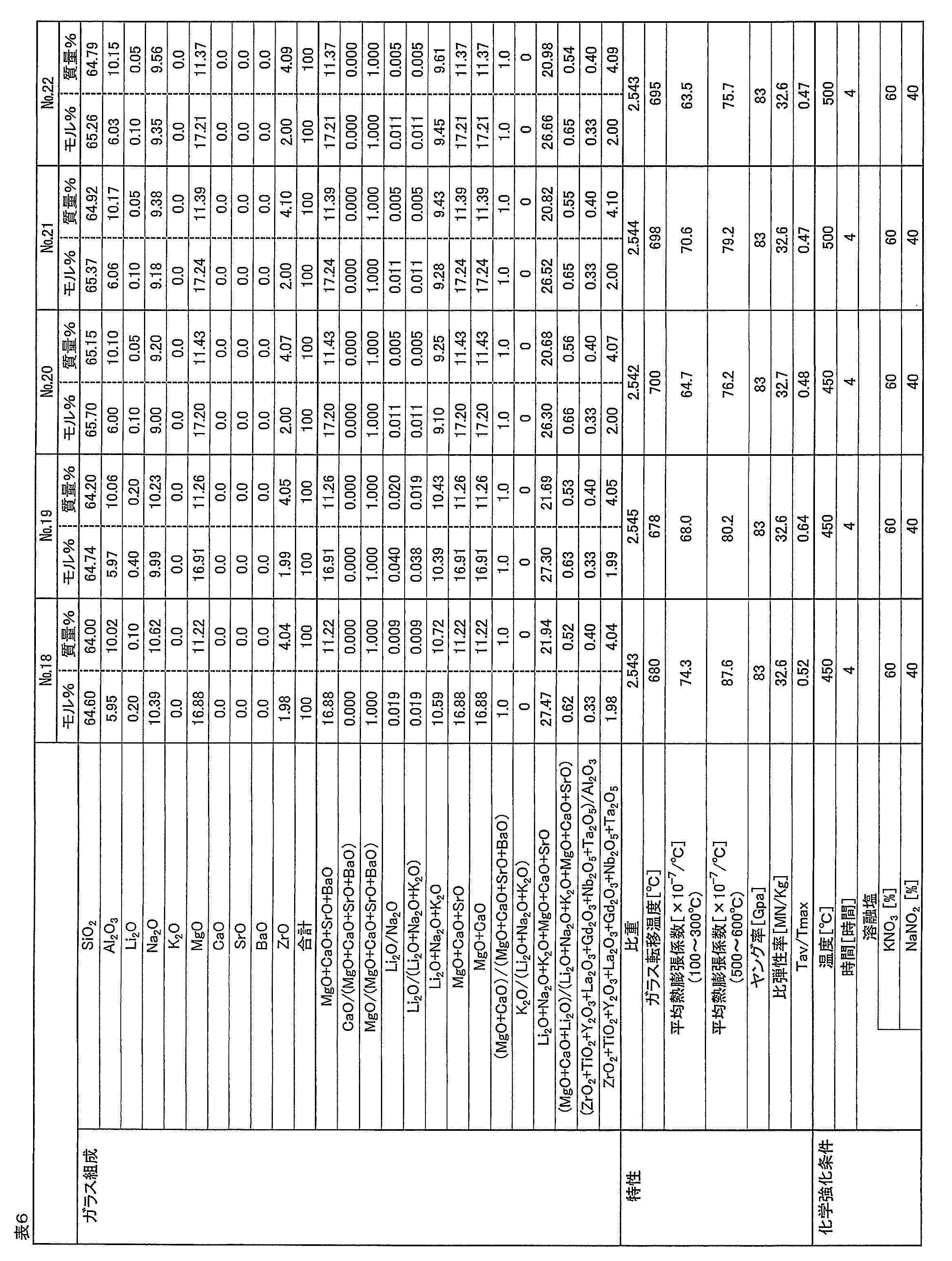 Figure JPOXMLDOC01-appb-T000006