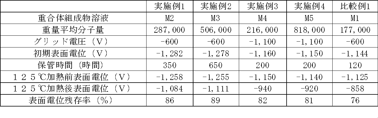 Figure JPOXMLDOC01-appb-T000006