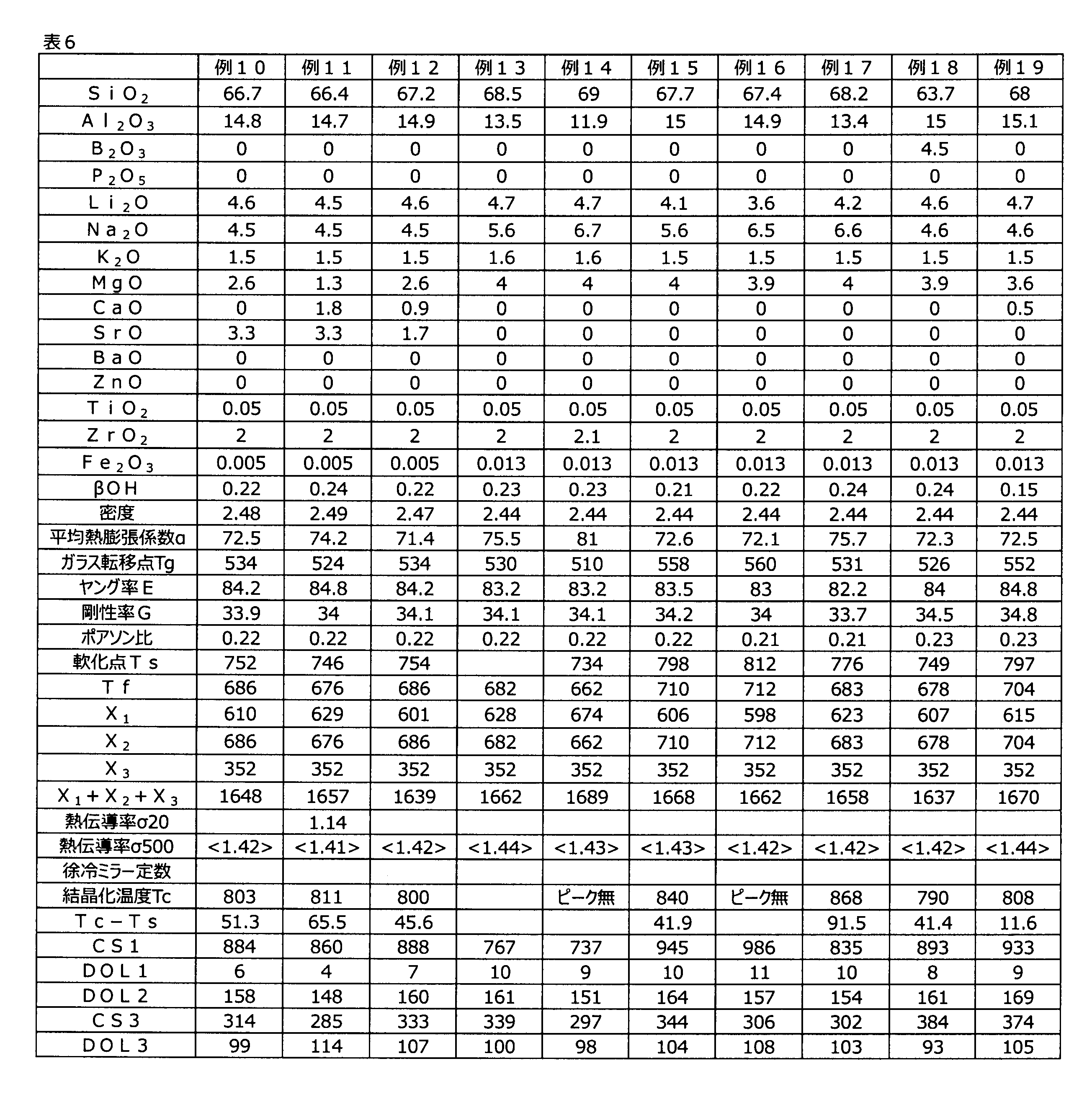 Figure JPOXMLDOC01-appb-T000006