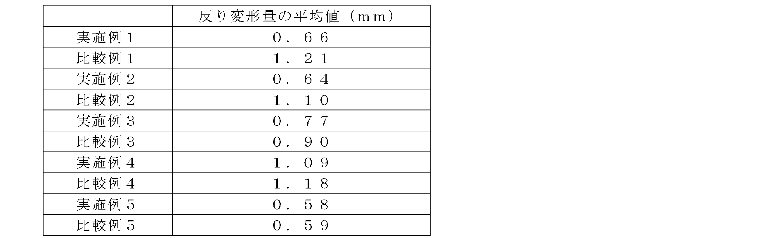 Figure JPOXMLDOC01-appb-T000002