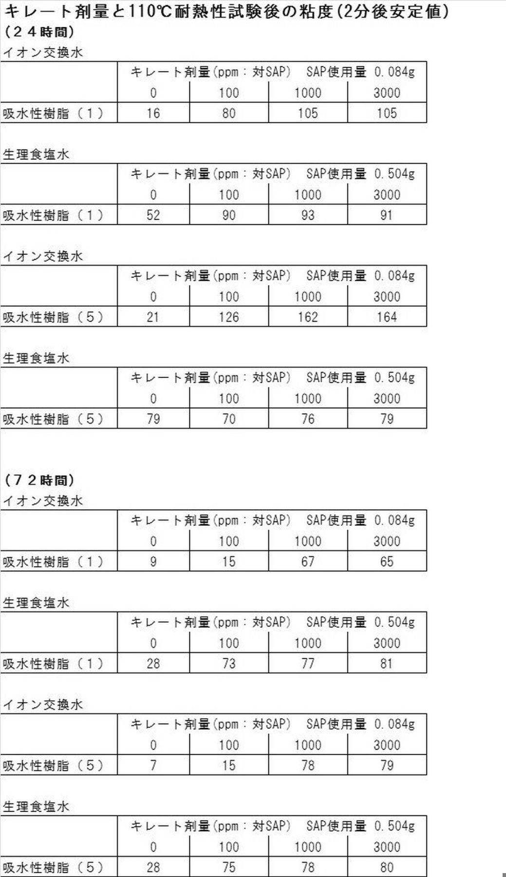 Figure JPOXMLDOC01-appb-T000004