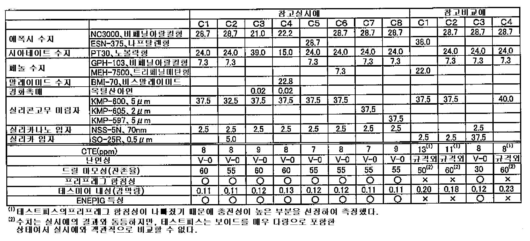 KR20120050433A - 수지 조성물, 수지 시트, 프리프레그, 금속 부착 적층판, 프린트 배선판 및 반도체 장치 - Google  Patents