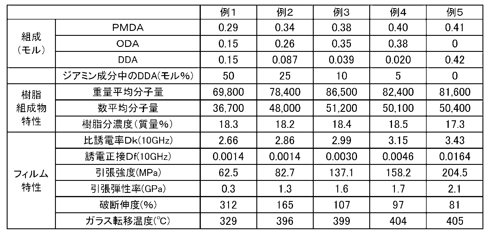 Figure JPOXMLDOC01-appb-T000003