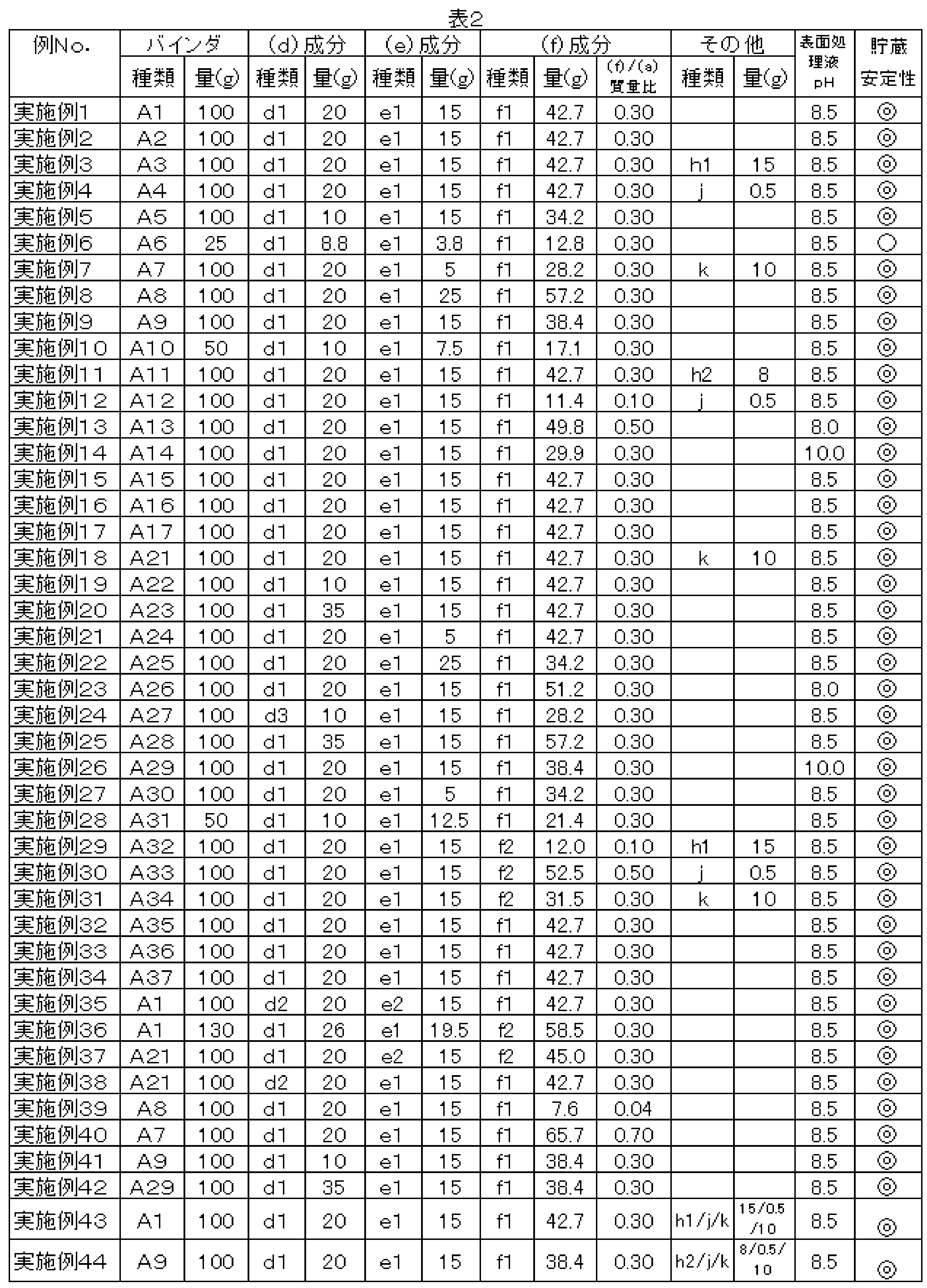 Figure JPOXMLDOC01-appb-T000002