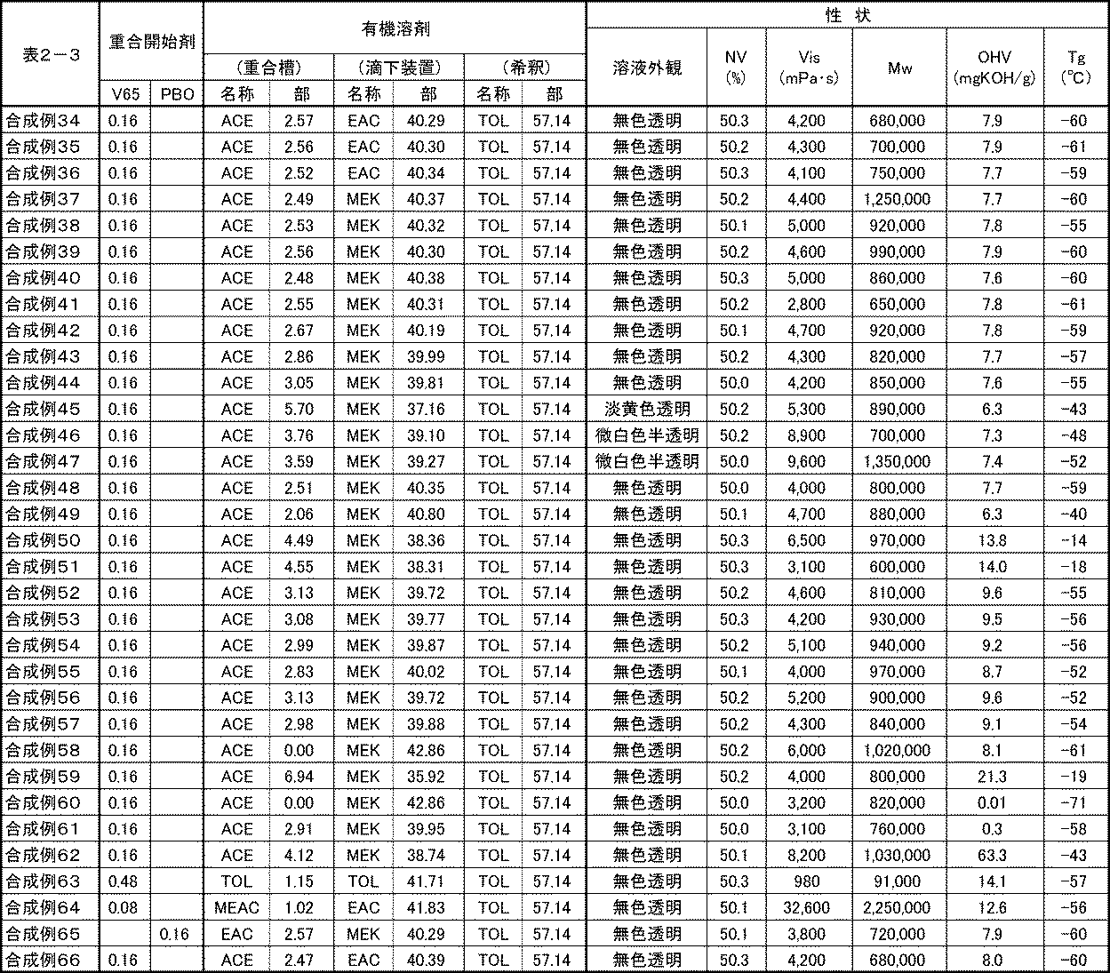Figure JPOXMLDOC01-appb-T000006