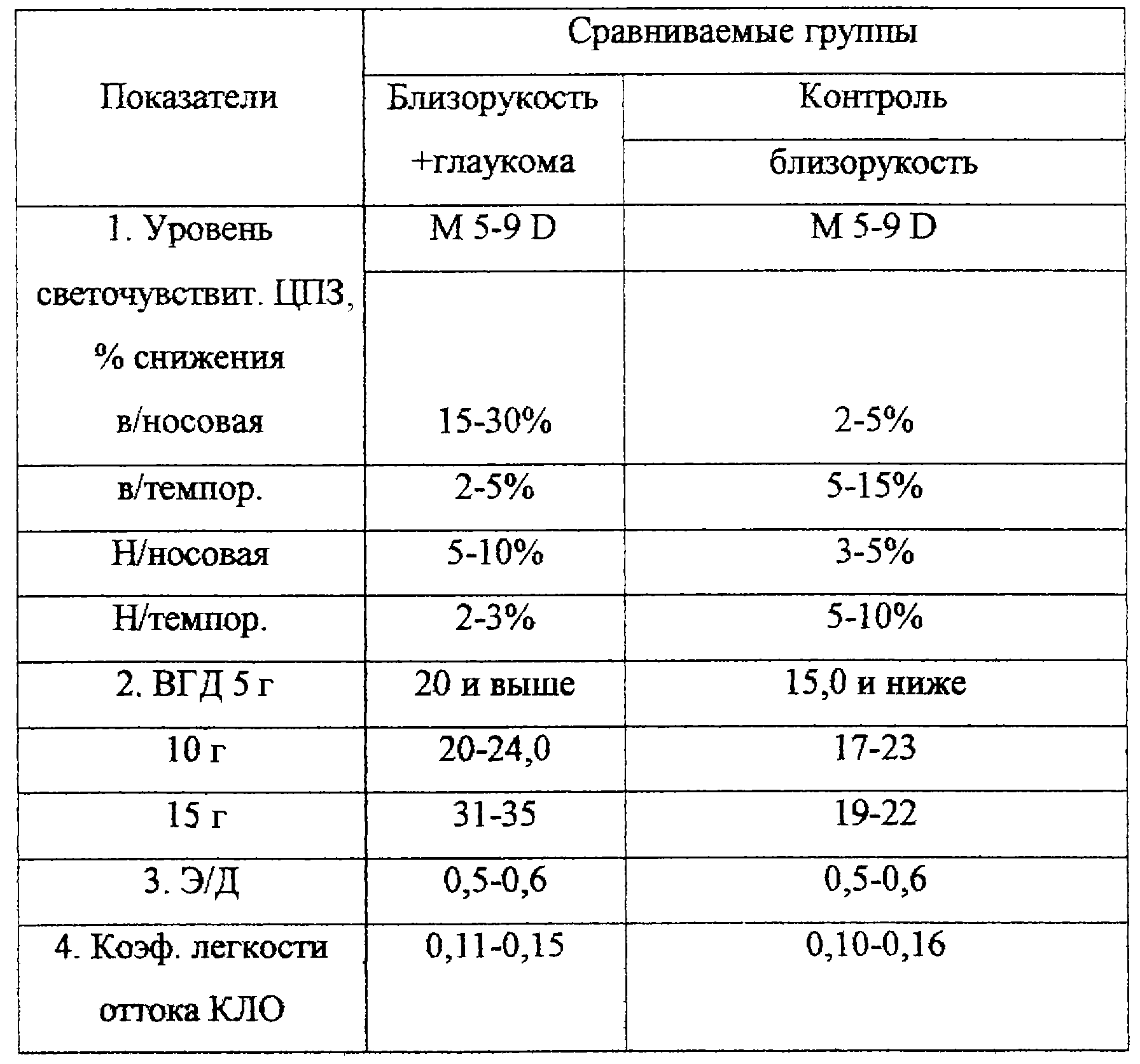 Тонометрия норма. Тонометрия глаза расшифровка показателей. Пневмотонометрия глаза нормальные показатели. Таблица показателей тонографии. Близорукость показатели.