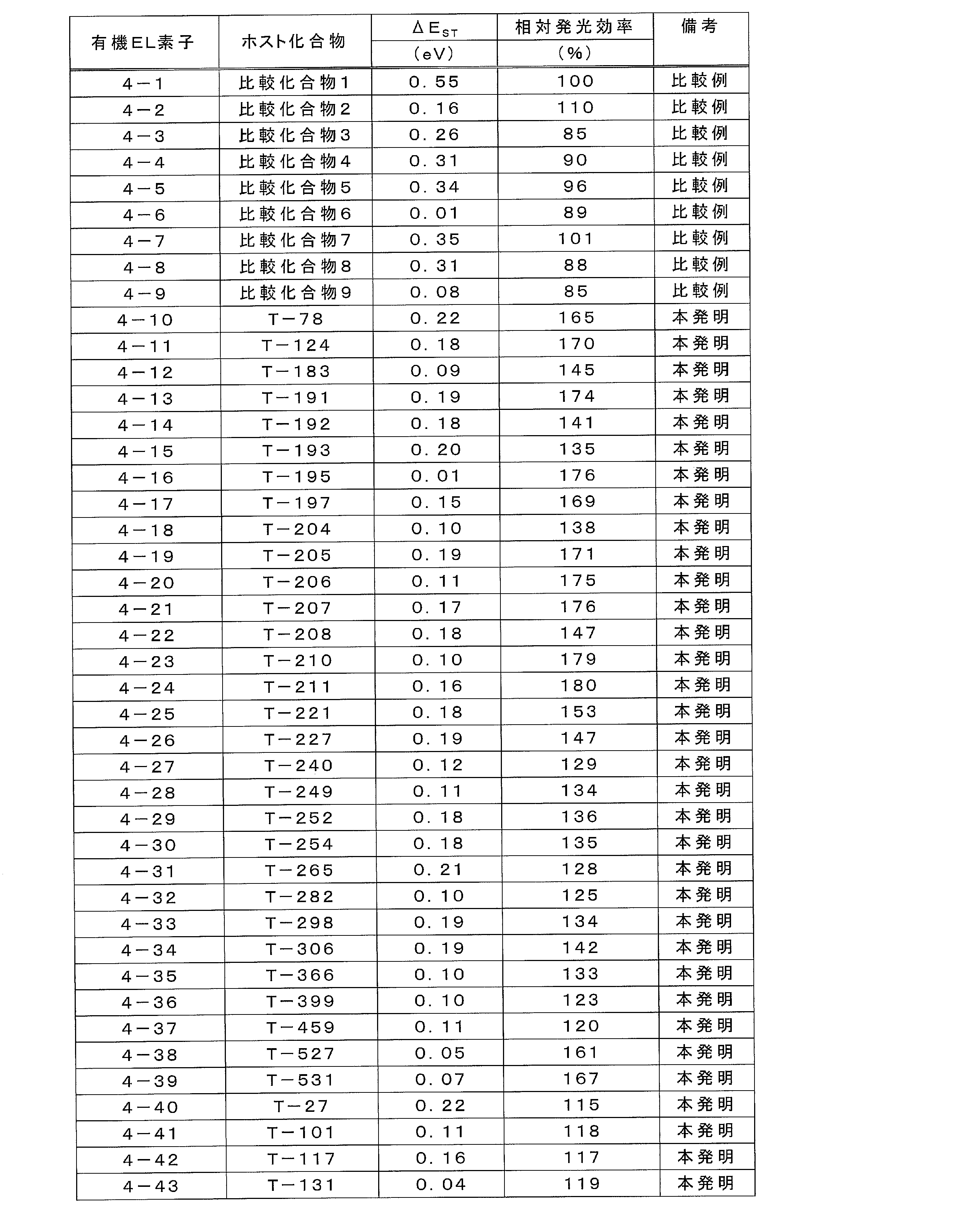 Figure JPOXMLDOC01-appb-T000156