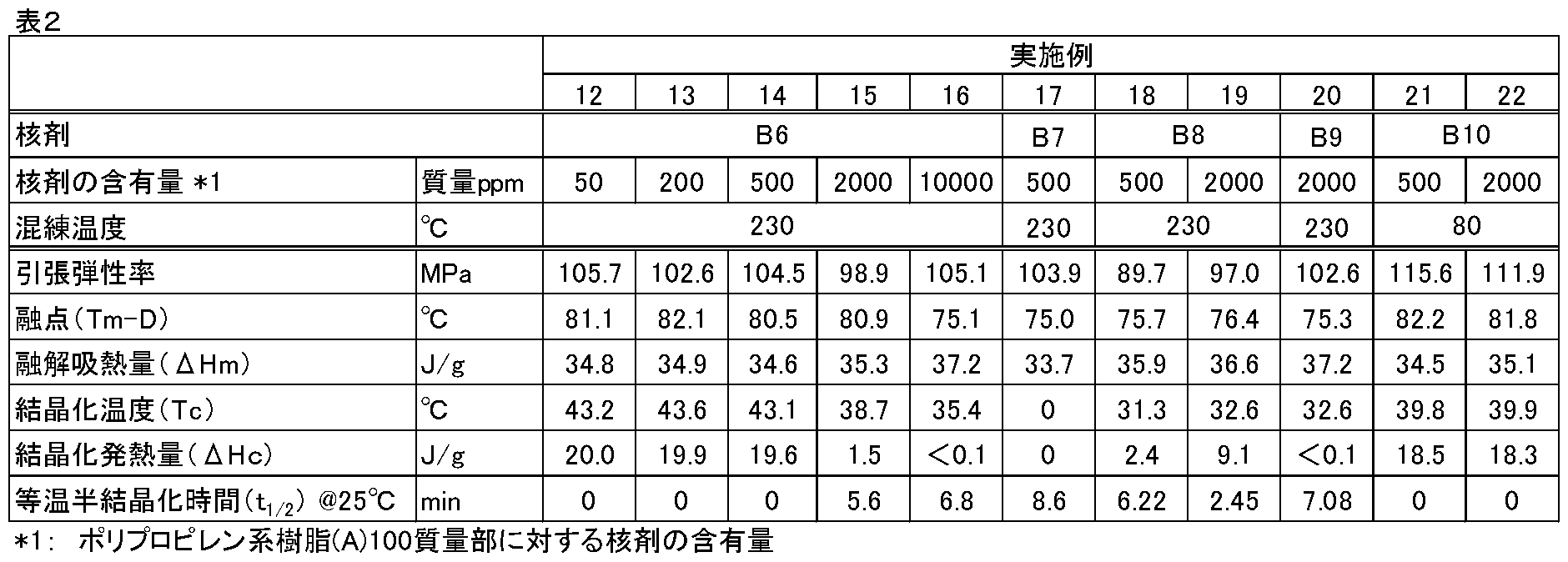 Figure JPOXMLDOC01-appb-T000002