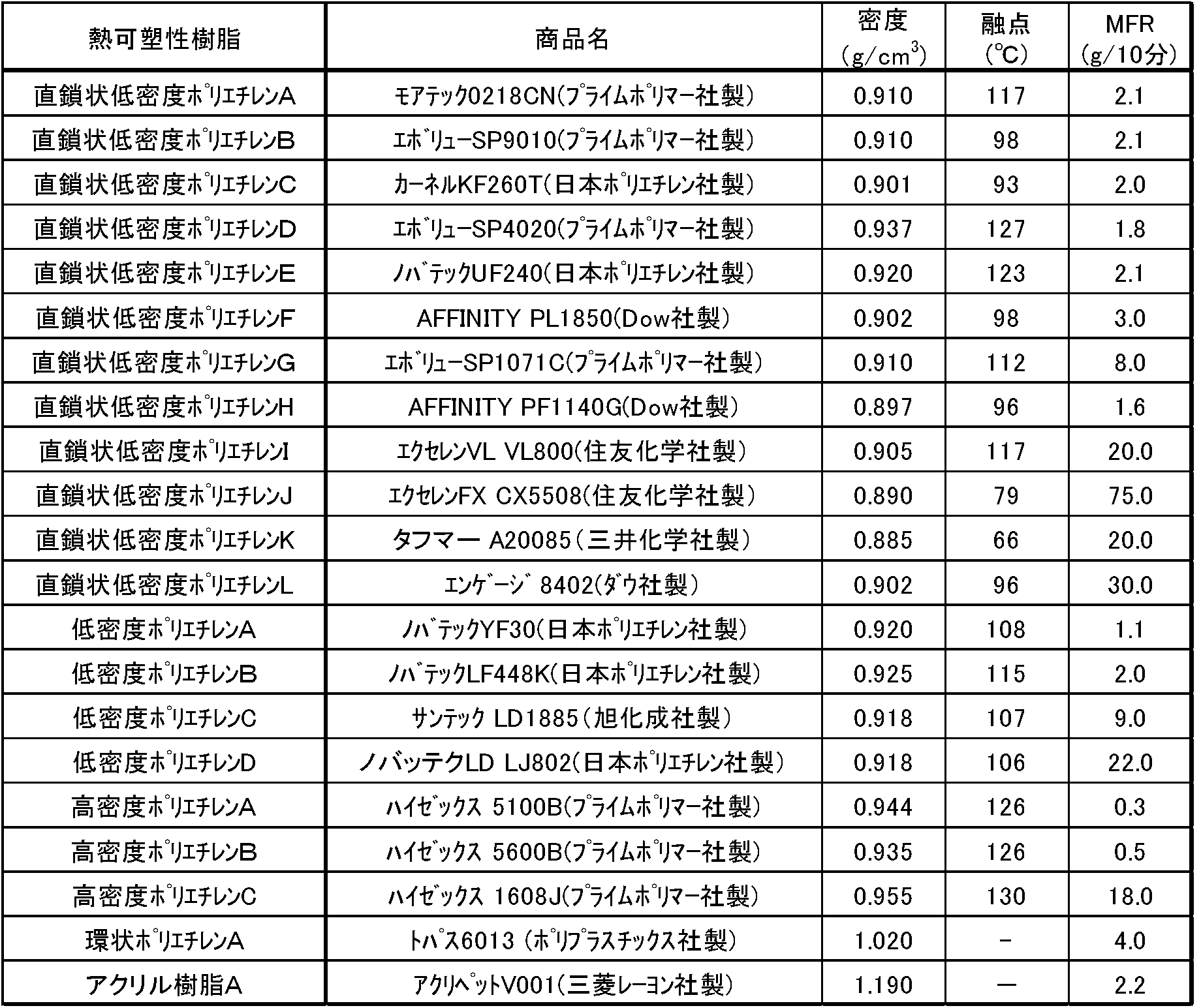 Figure JPOXMLDOC01-appb-T000005