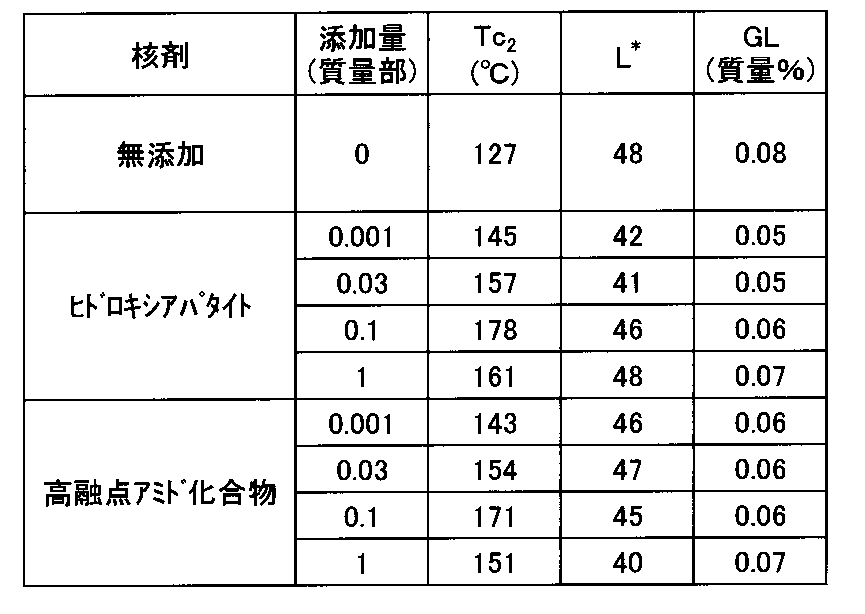 Figure JPOXMLDOC01-appb-T000003