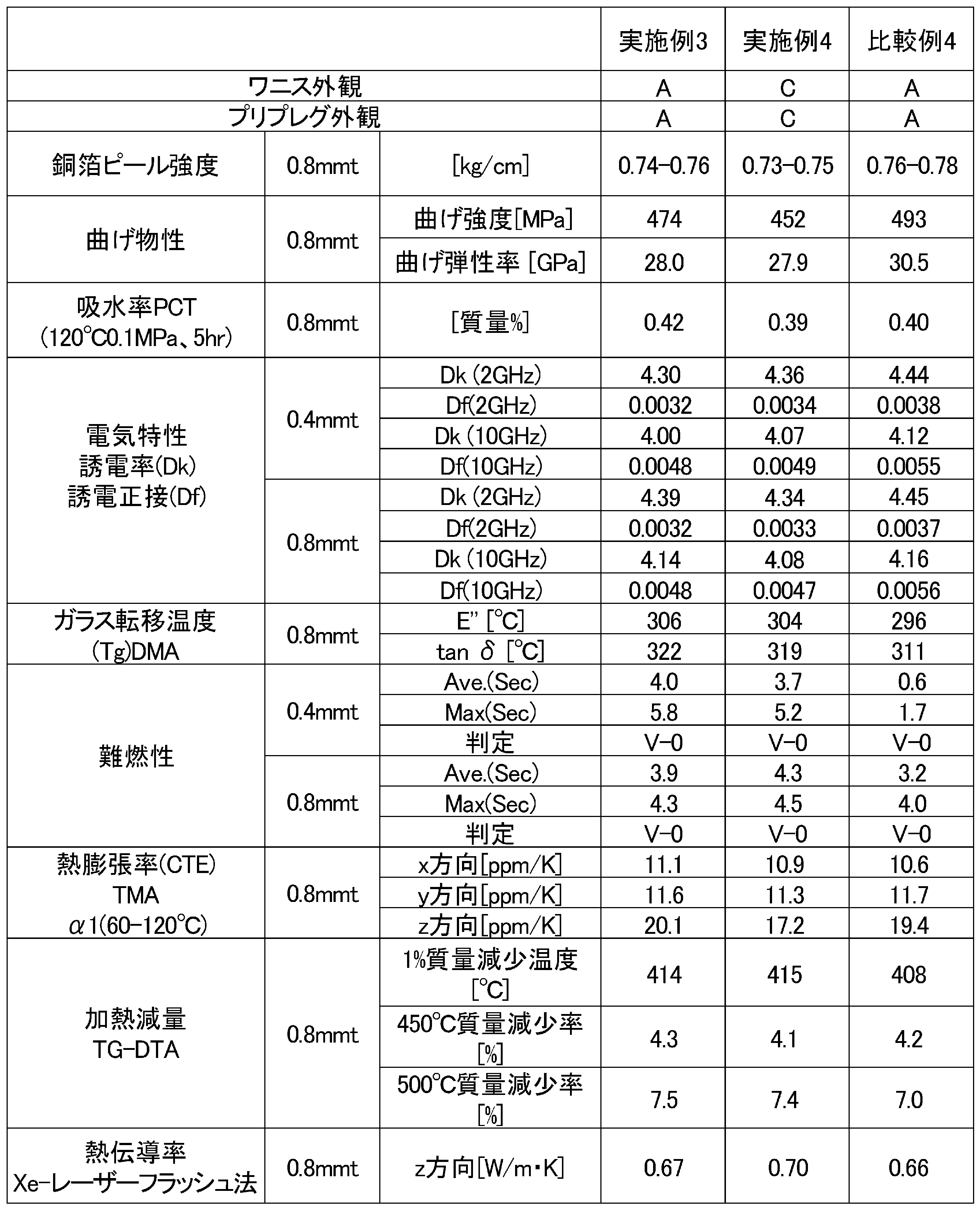 Figure JPOXMLDOC01-appb-T000031