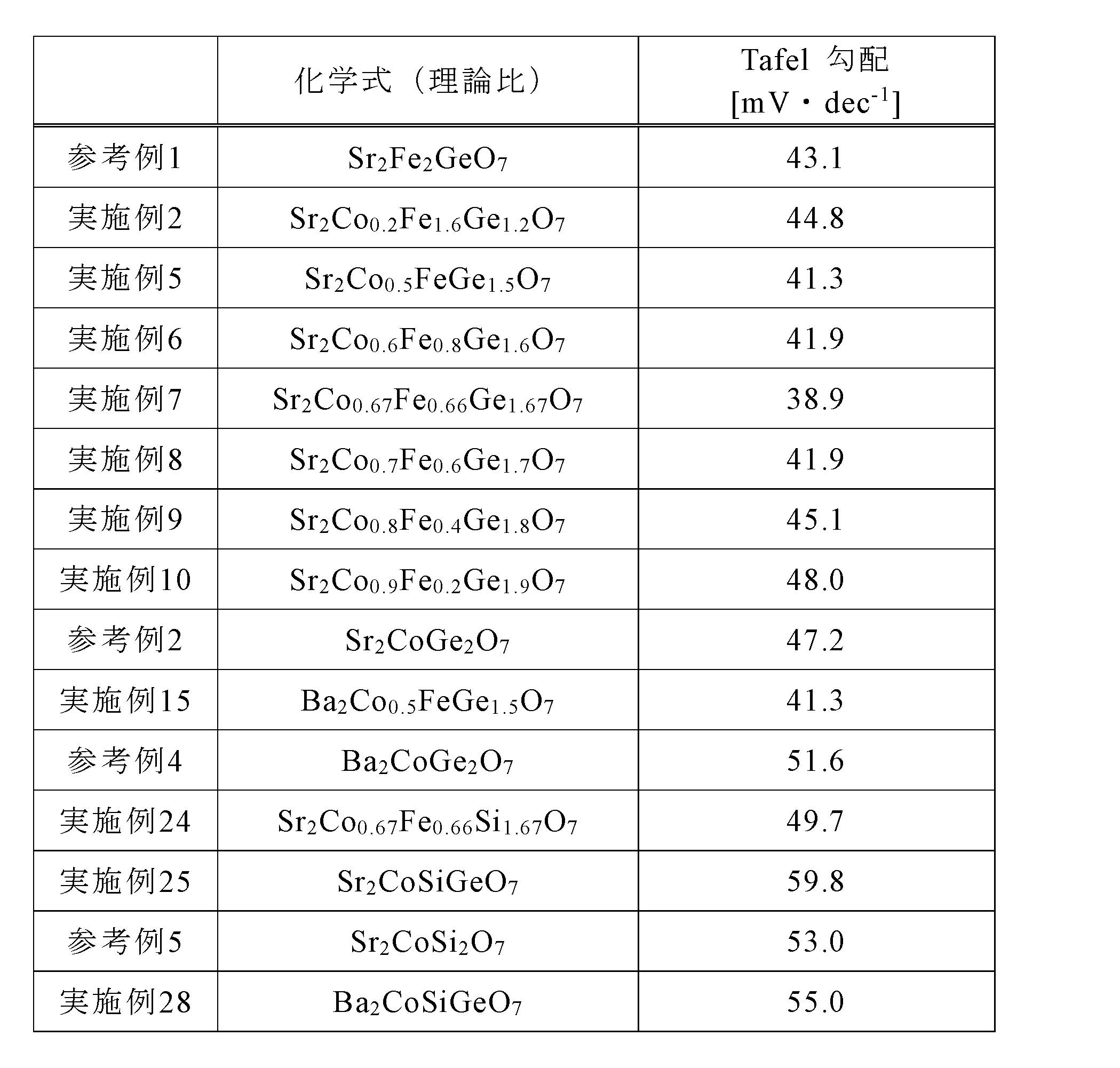 Figure JPOXMLDOC01-appb-T000004