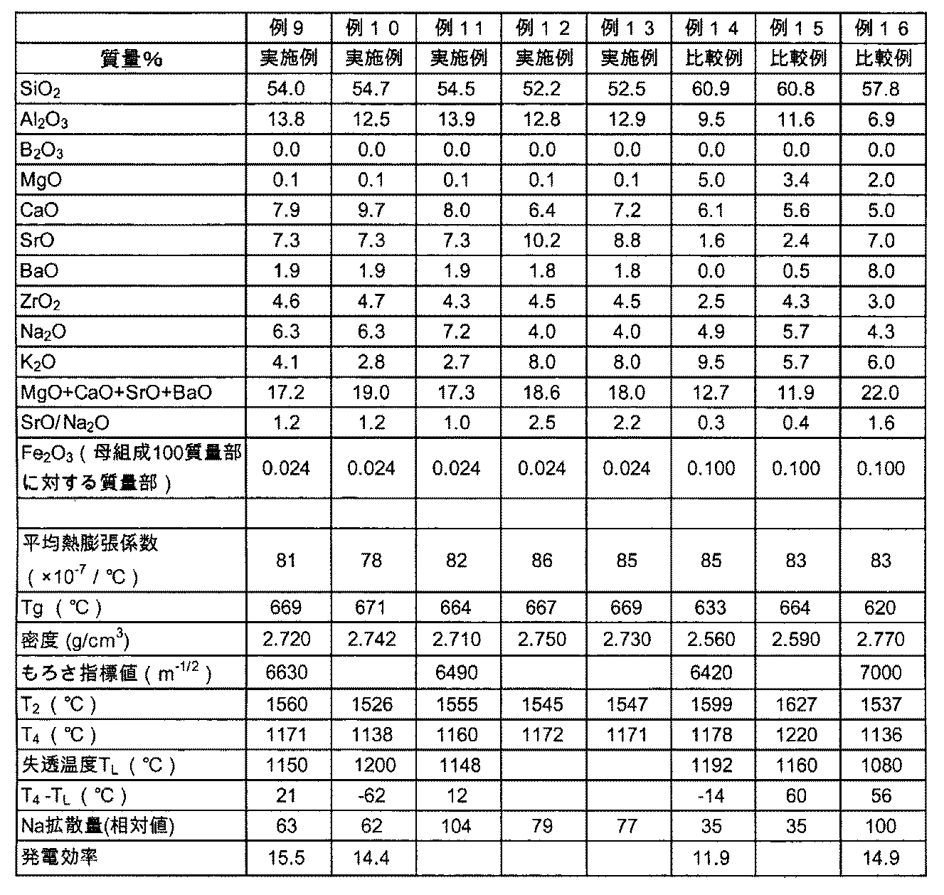 Figure JPOXMLDOC01-appb-T000002