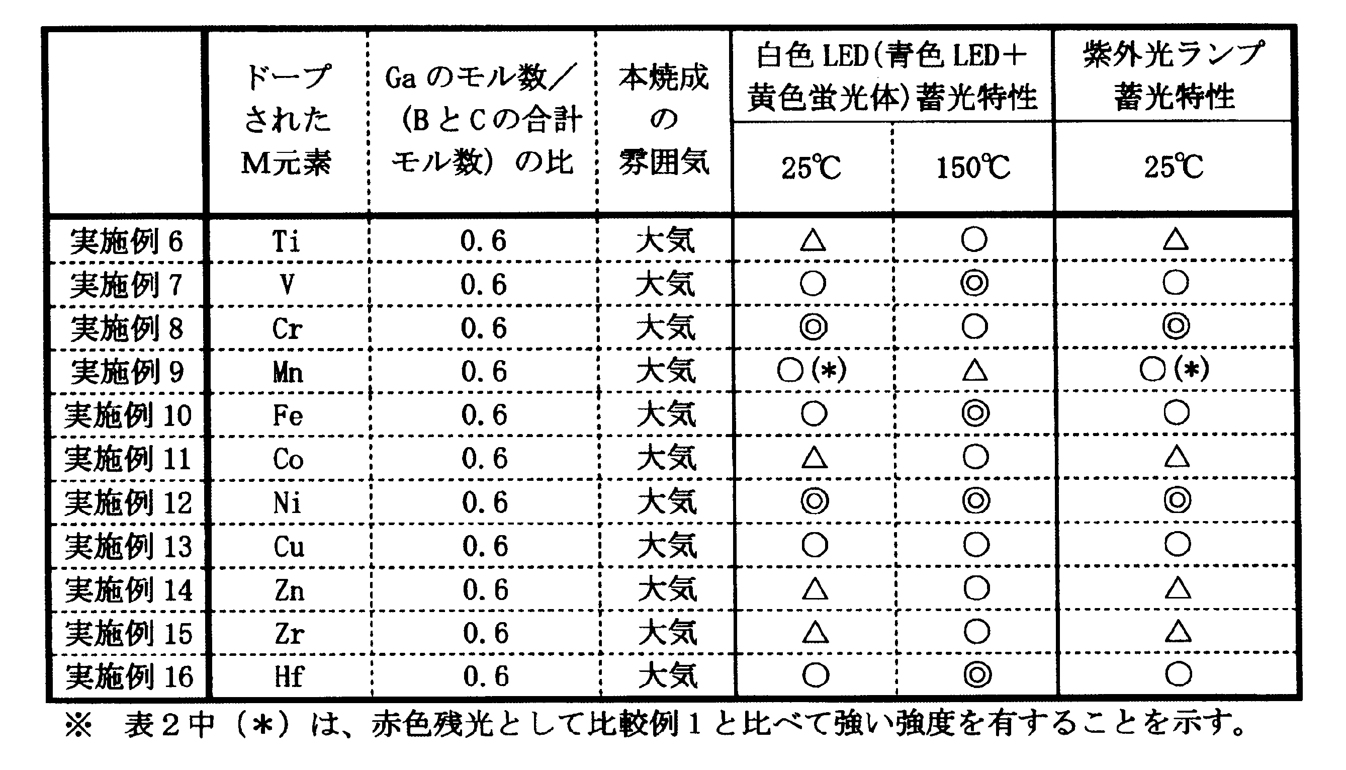Figure JPOXMLDOC01-appb-T000002