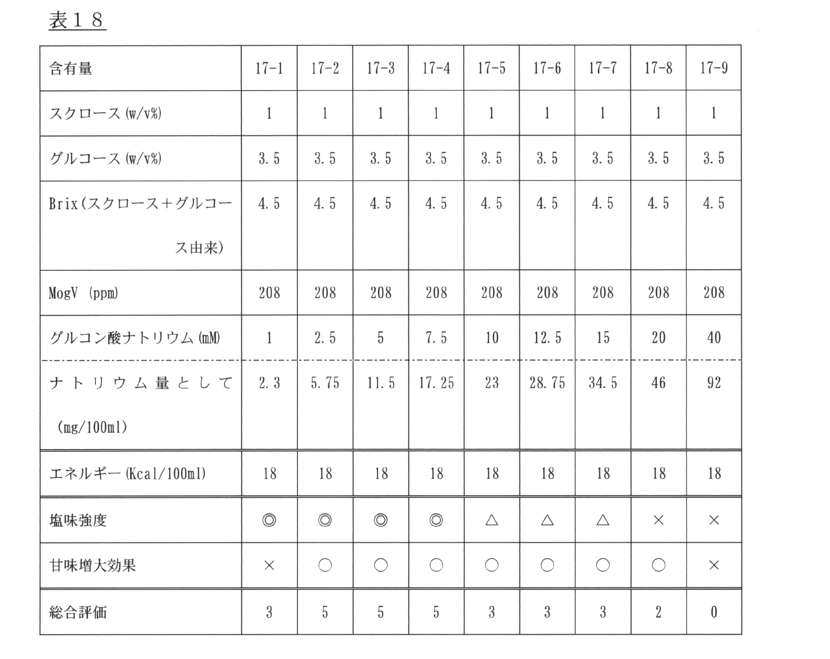 Figure JPOXMLDOC01-appb-T000018