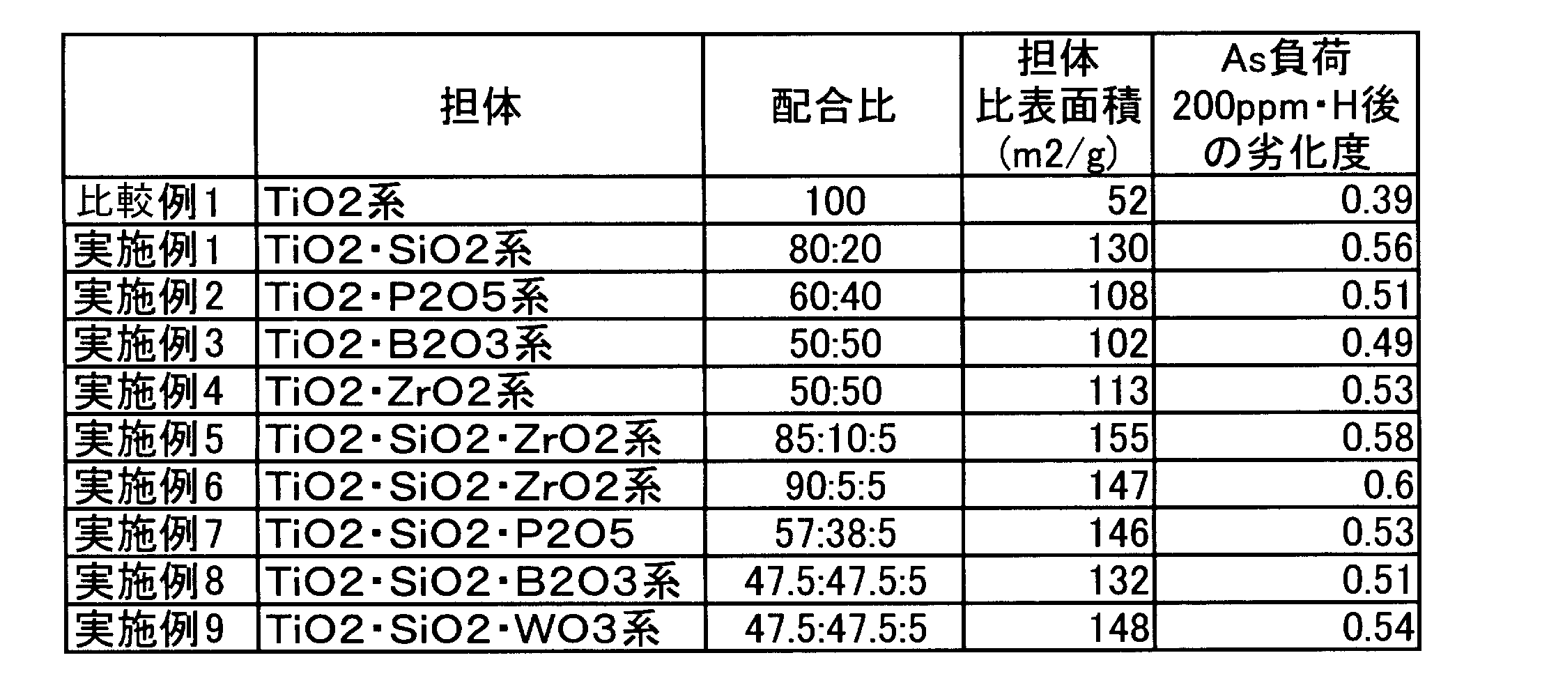 Figure JPOXMLDOC01-appb-T000003