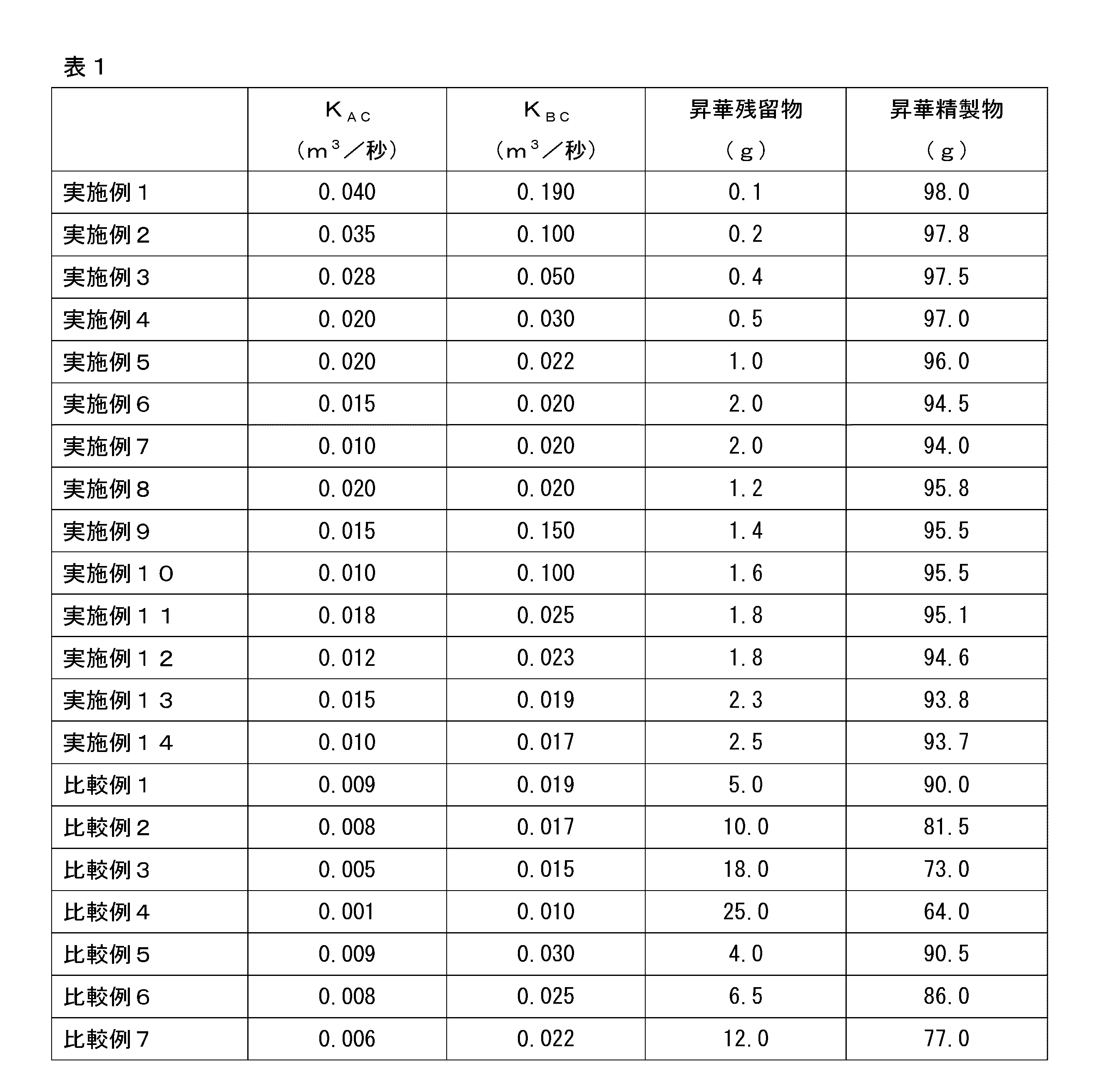 Figure JPOXMLDOC01-appb-T000007