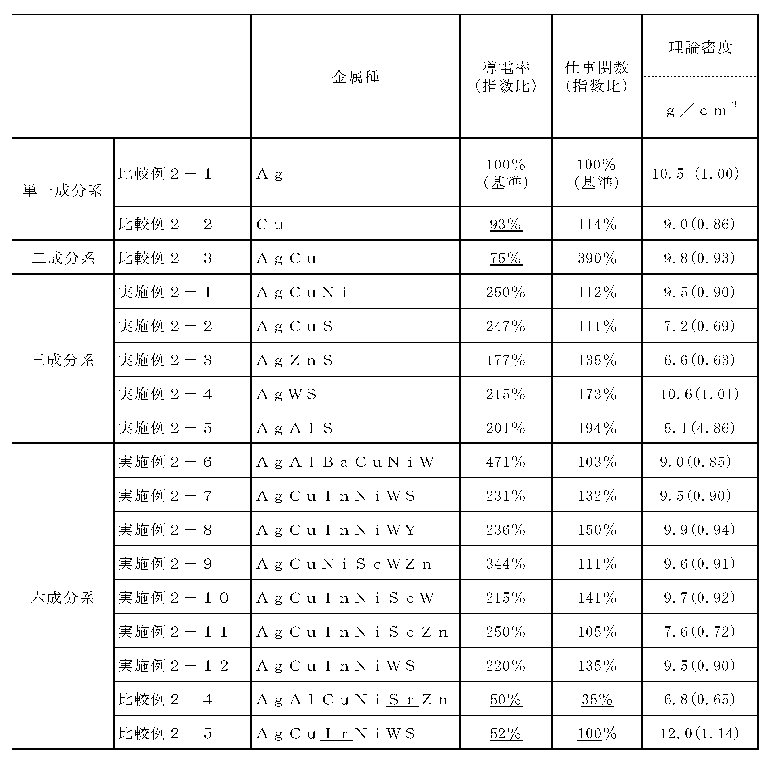 Figure JPOXMLDOC01-appb-T000003