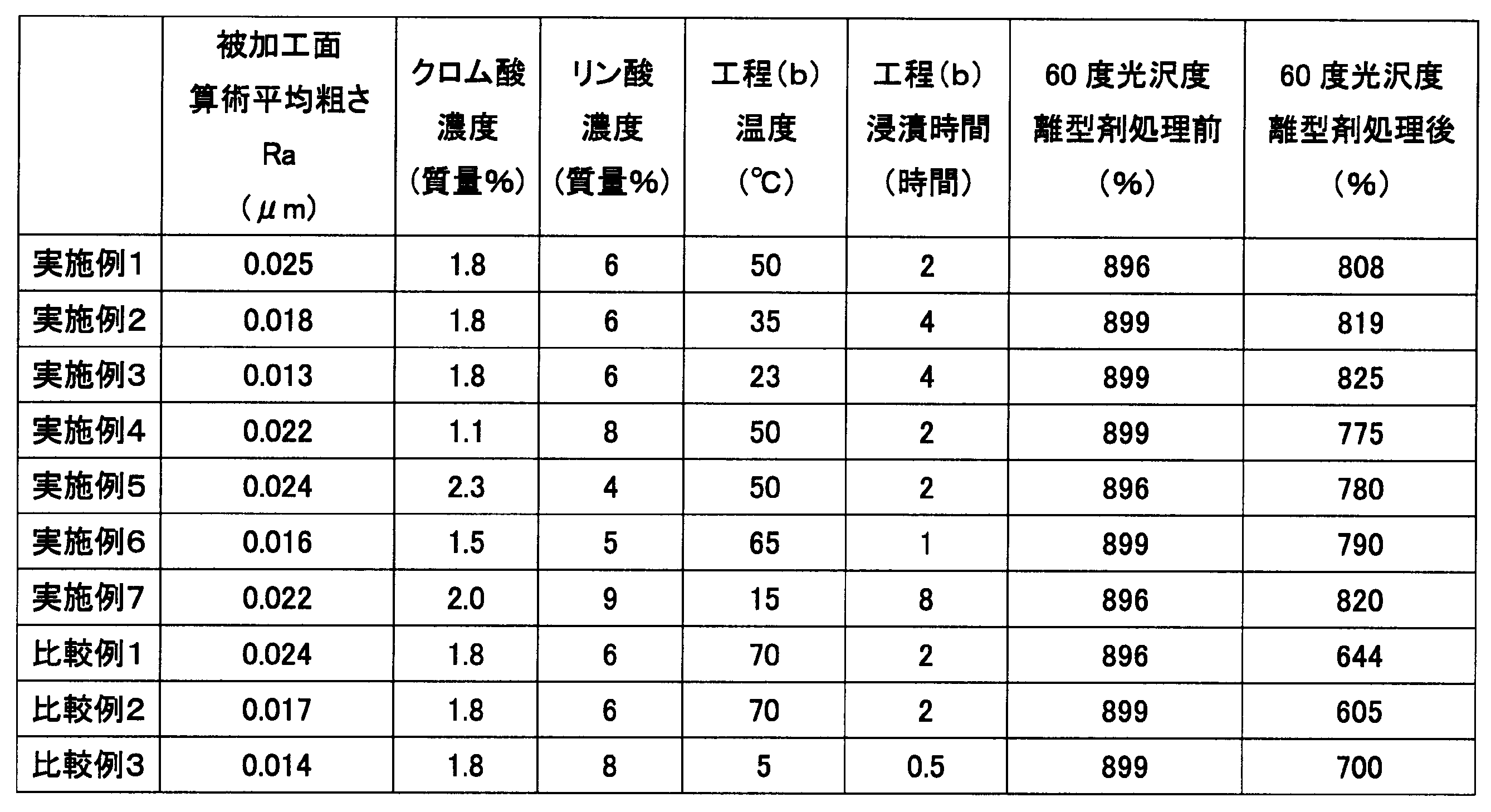 Figure JPOXMLDOC01-appb-T000001