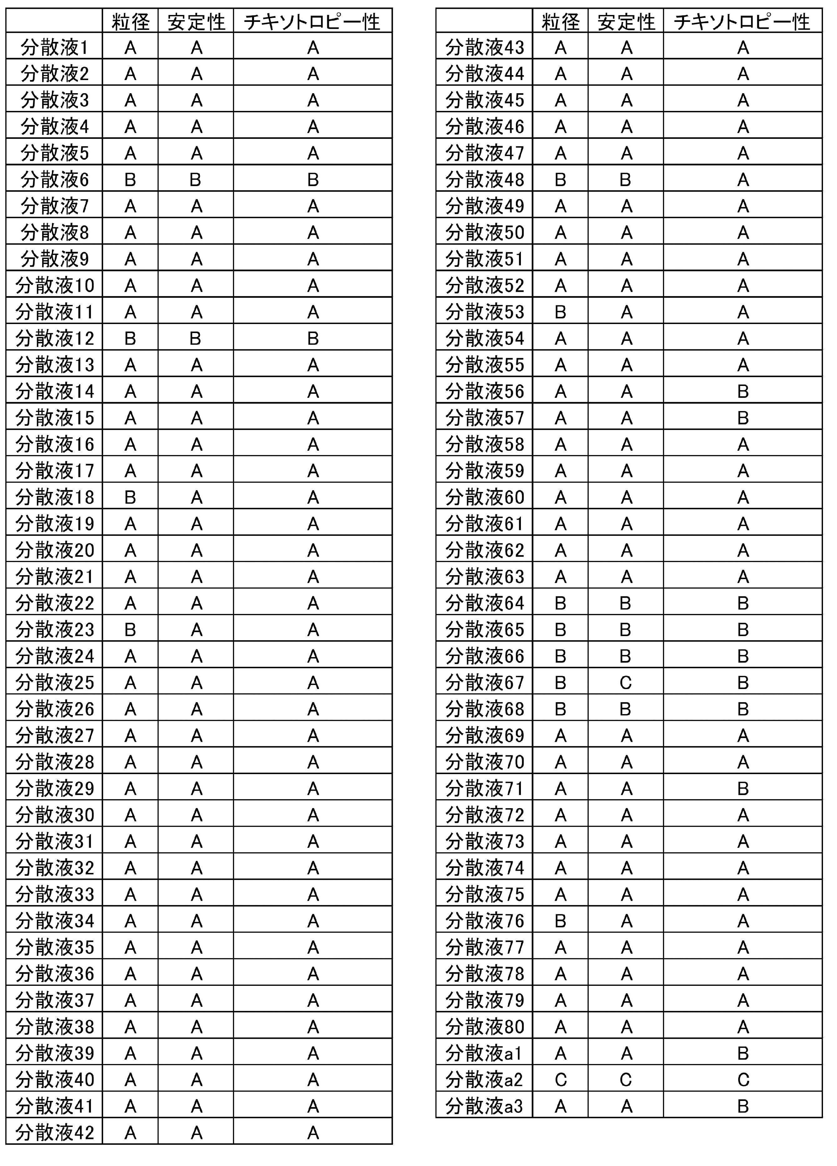Figure JPOXMLDOC01-appb-T000046