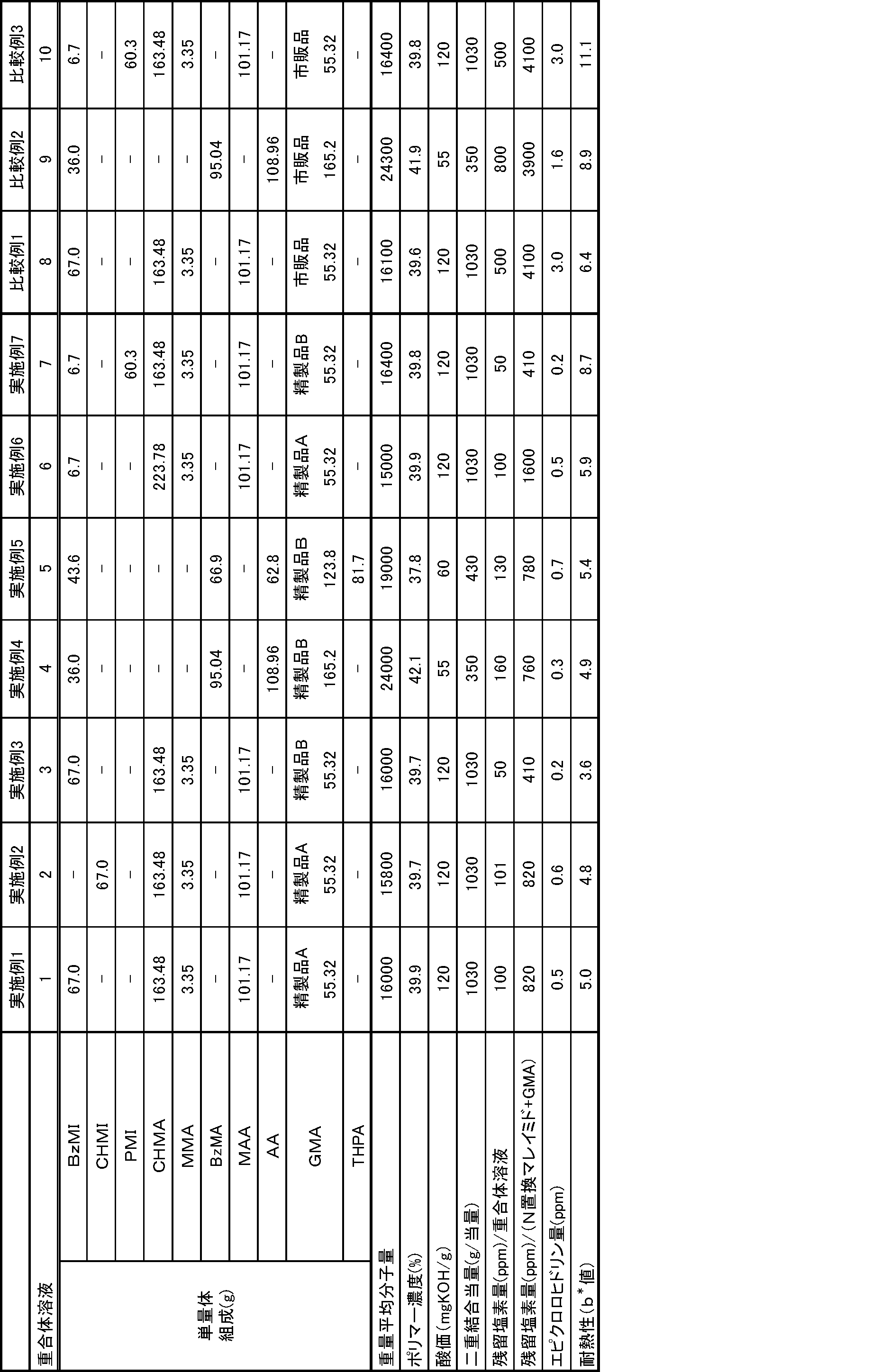 Figure JPOXMLDOC01-appb-T000007