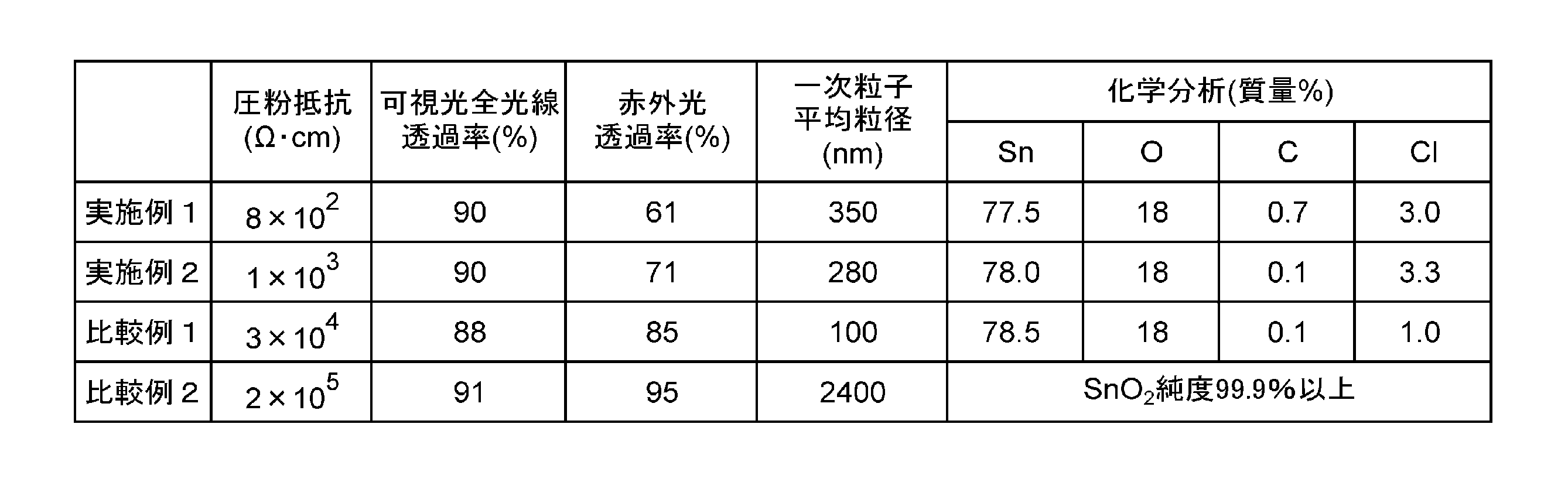 Figure JPOXMLDOC01-appb-T000001