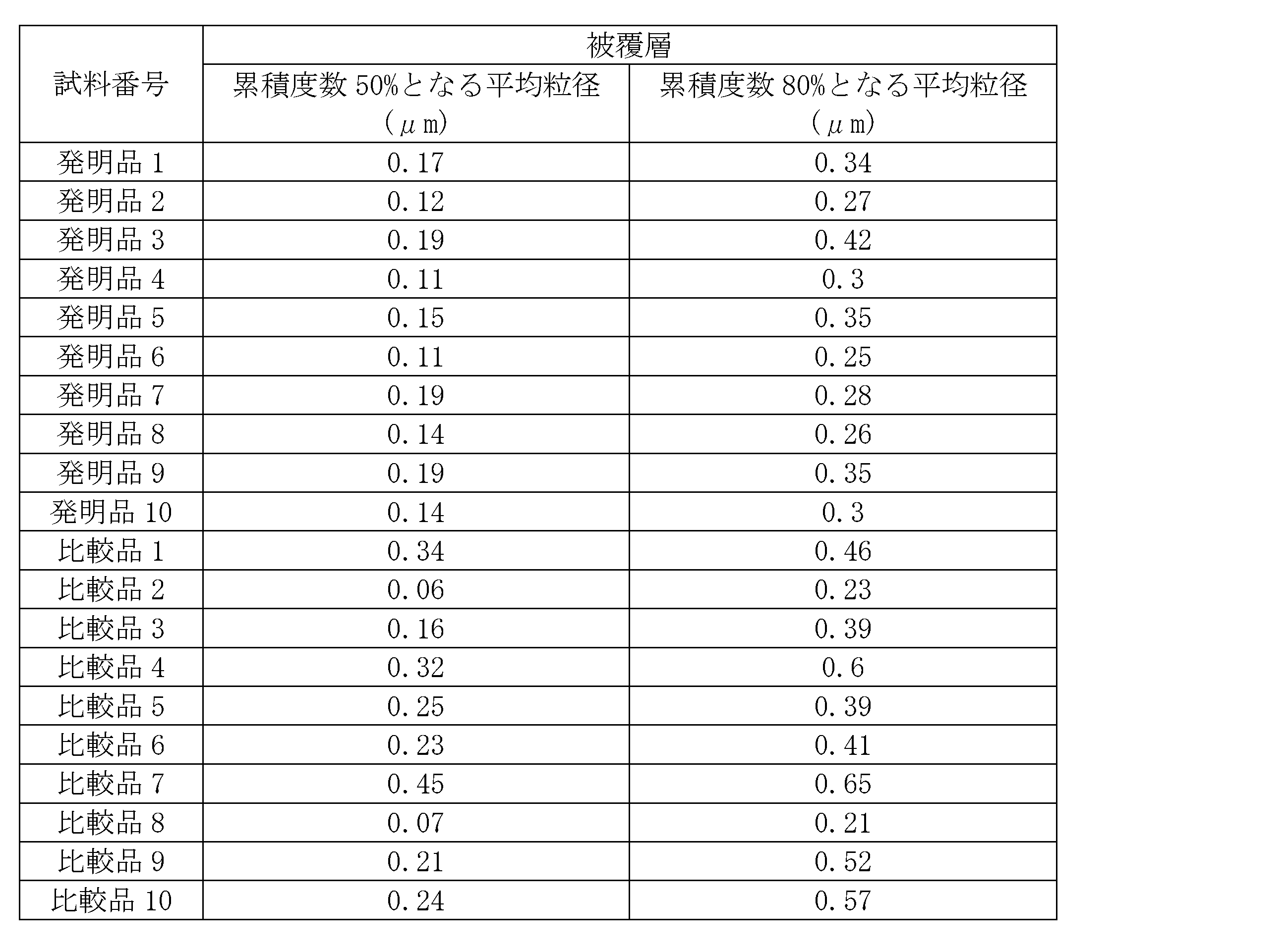 Figure JPOXMLDOC01-appb-T000005